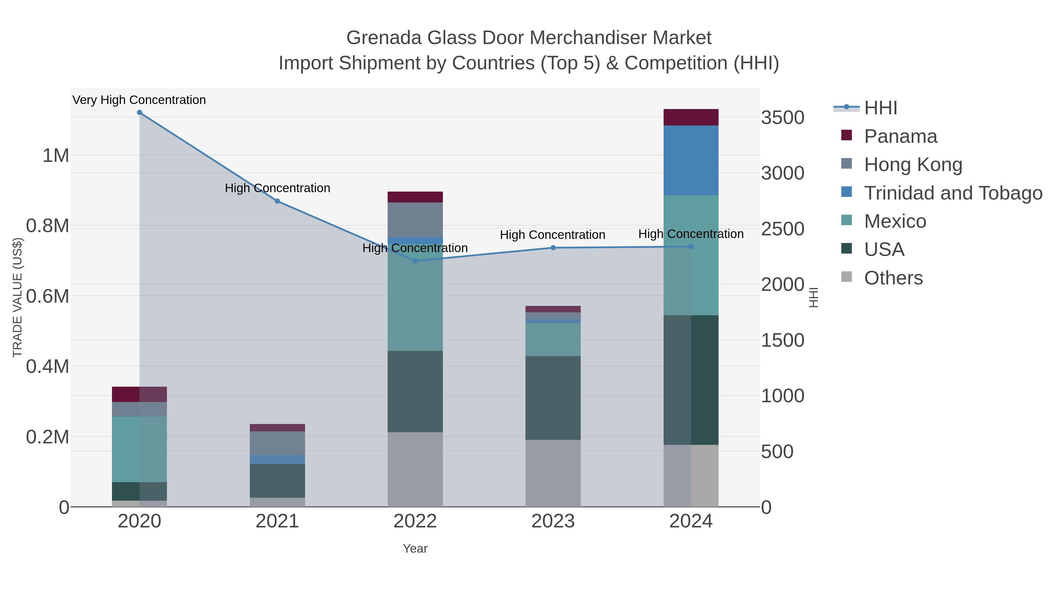 Grenada Glass Door Merchandiser Market Import Shipment by Countries (Top 5) & Competition (HHI)