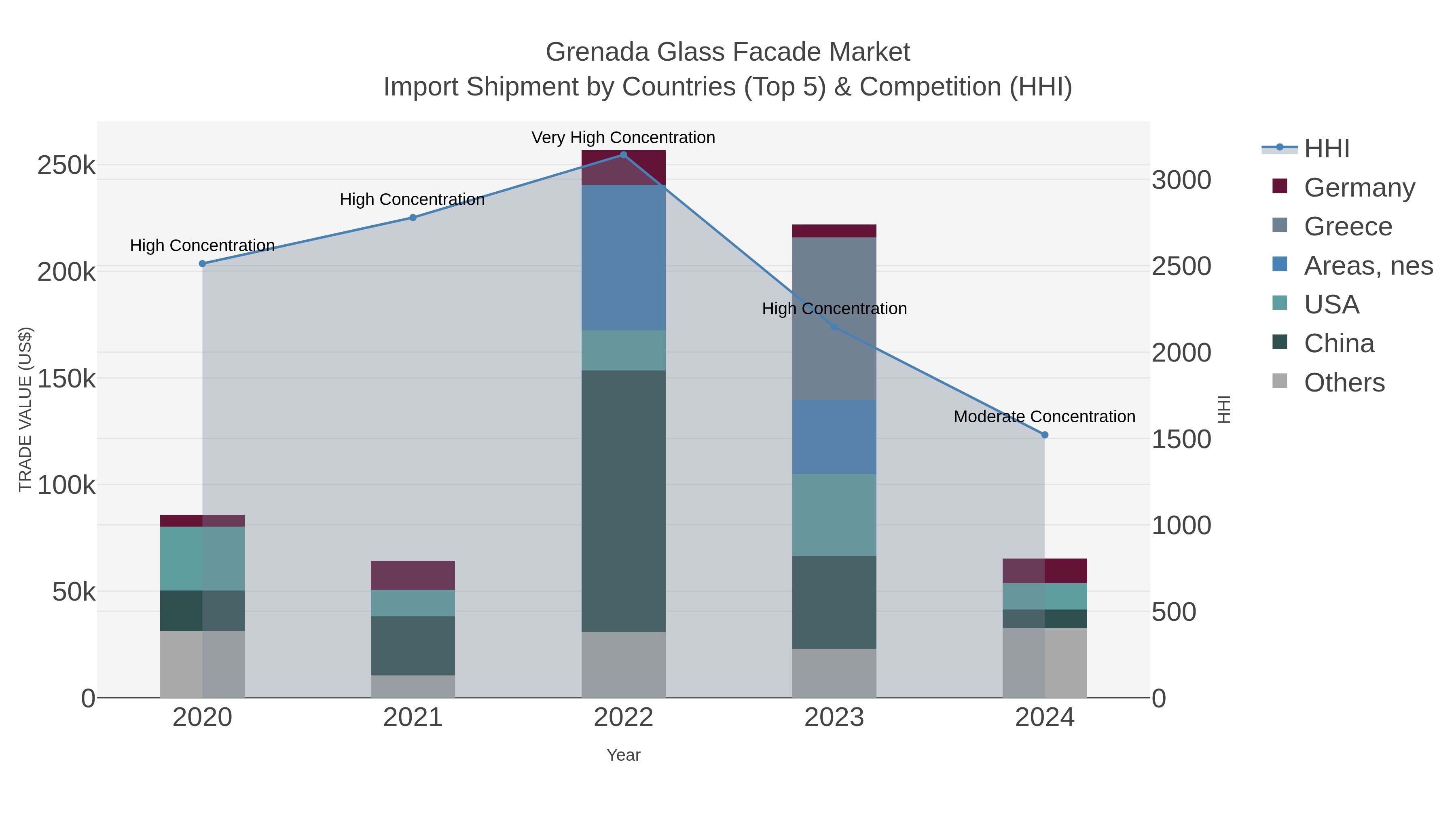 Grenada Glass Facade Market Import Shipment by Countries (Top 5) & Competition (HHI)