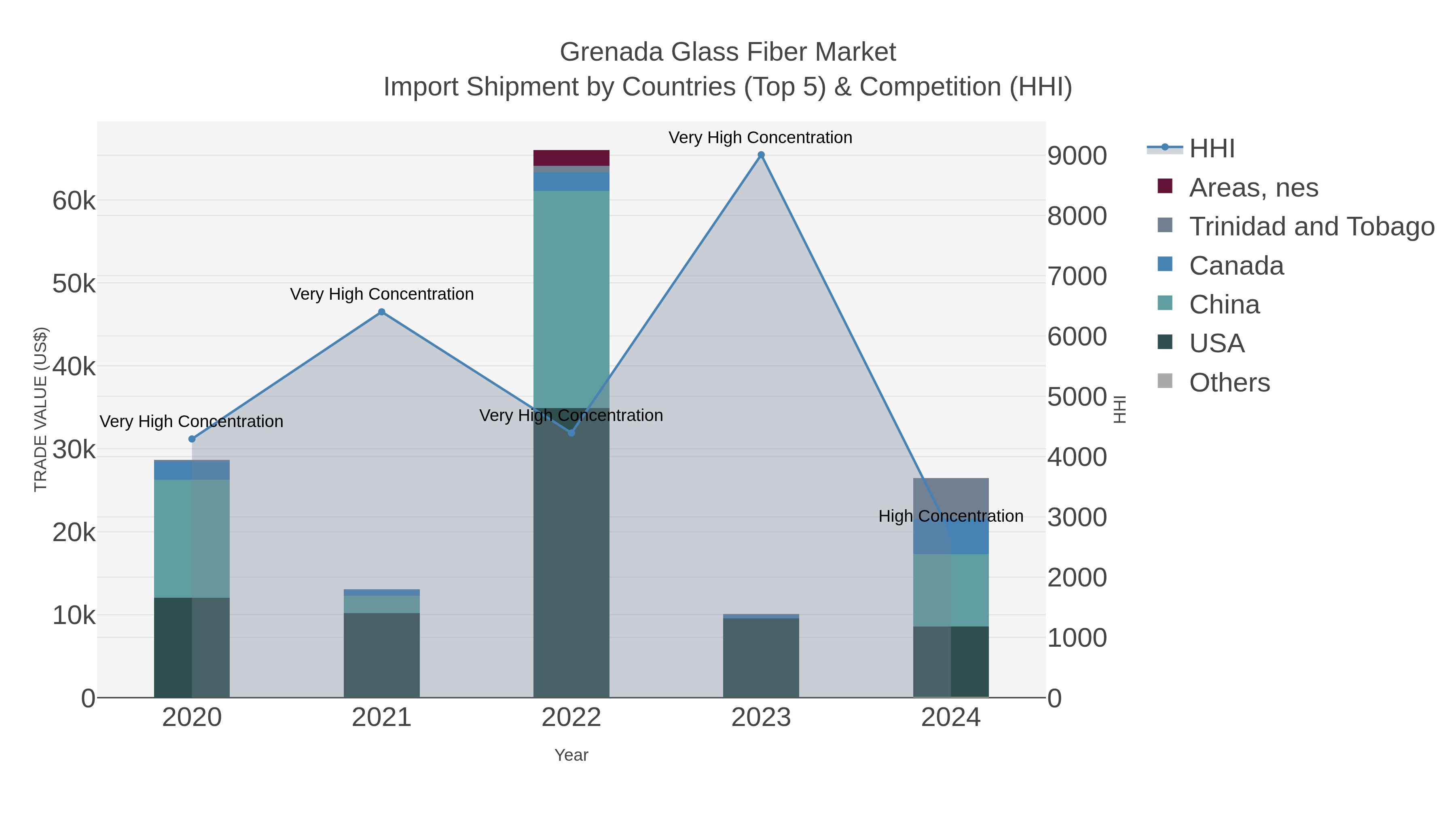 Grenada Glass Fiber Market Import Shipment by Countries (Top 5) & Competition (HHI)