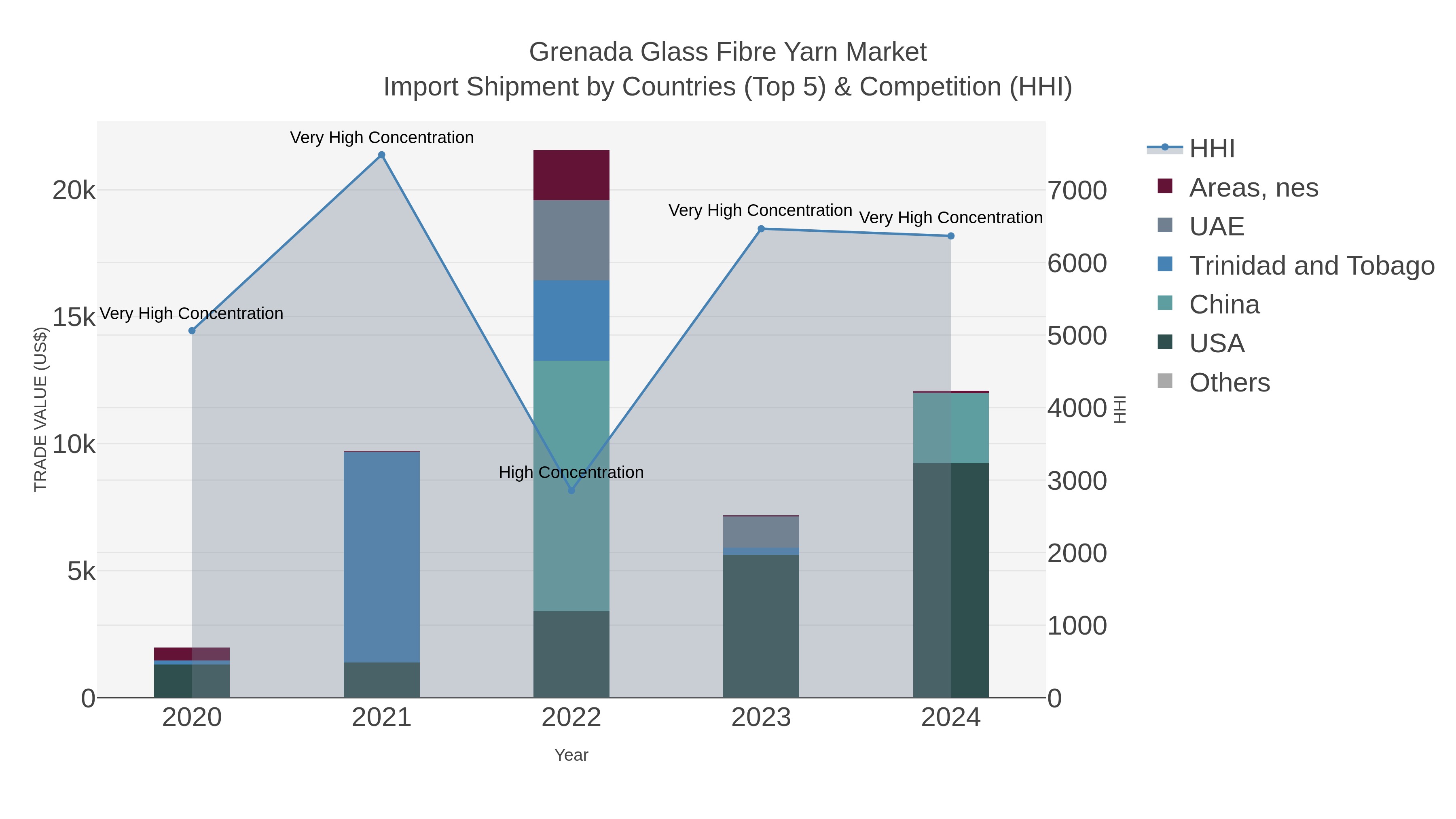 Grenada Glass Fibre Yarn Market Import Shipment by Countries (Top 5) & Competition (HHI)