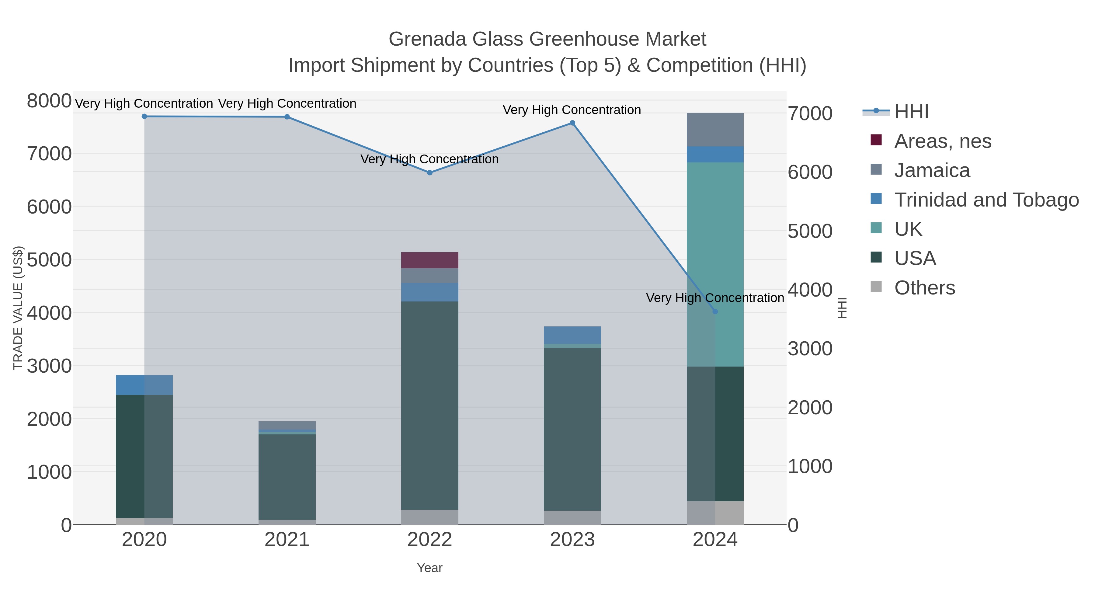 Grenada Glass Greenhouse Market Import Shipment by Countries (Top 5) & Competition (HHI)