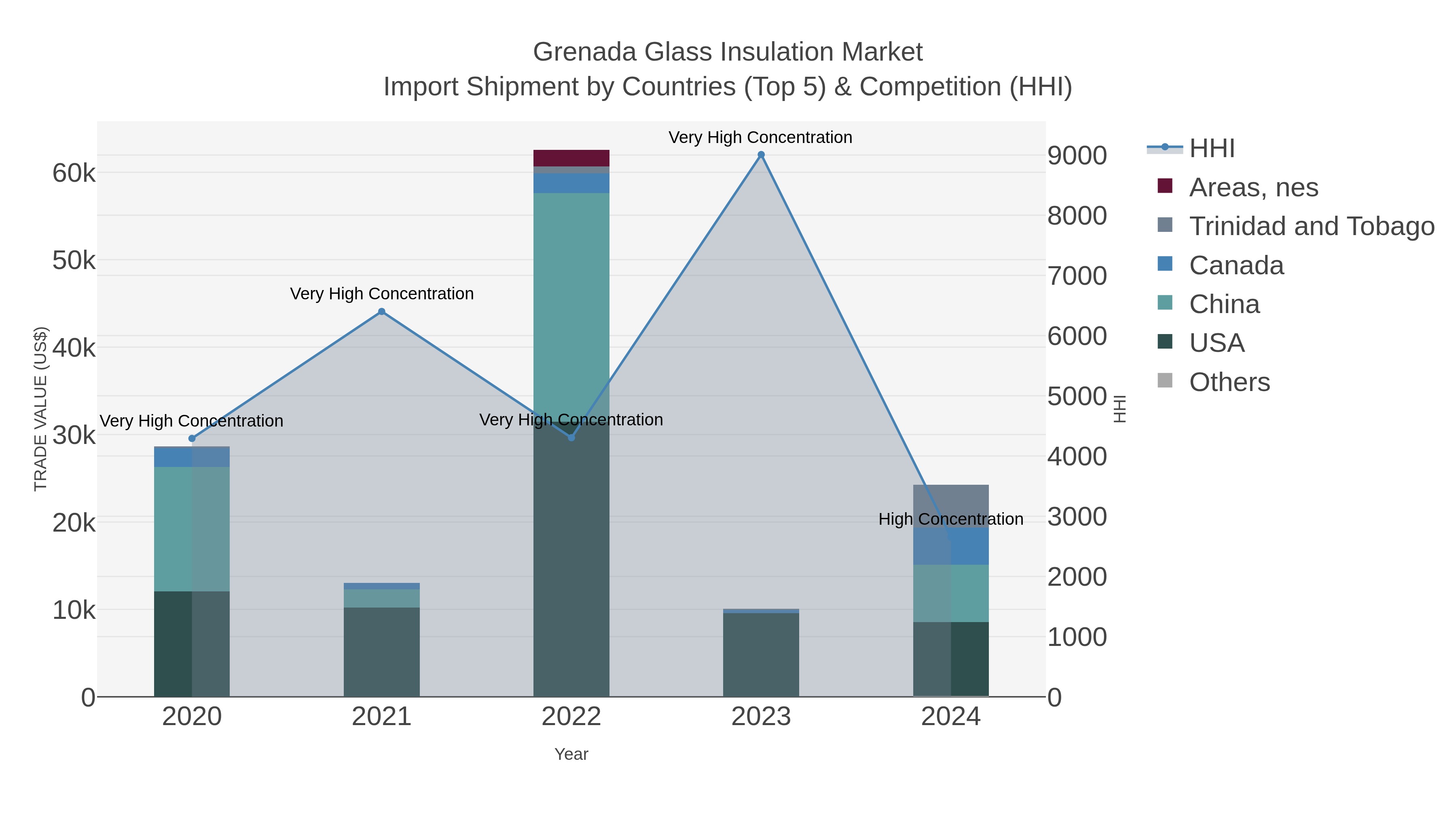 Grenada Glass Insulation Market Import Shipment by Countries (Top 5) & Competition (HHI)