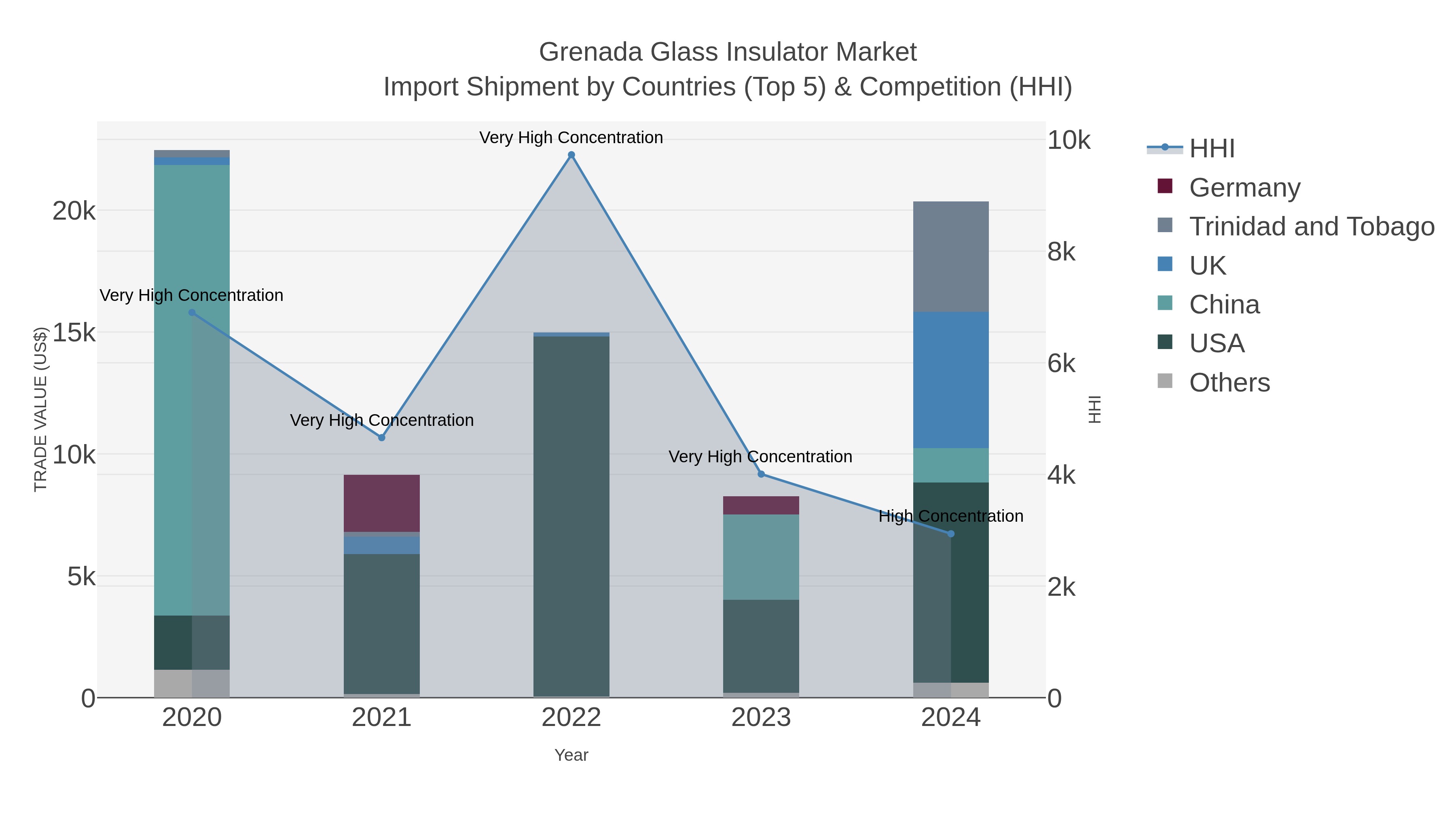 Grenada Glass Insulator Market Import Shipment by Countries (Top 5) & Competition (HHI)