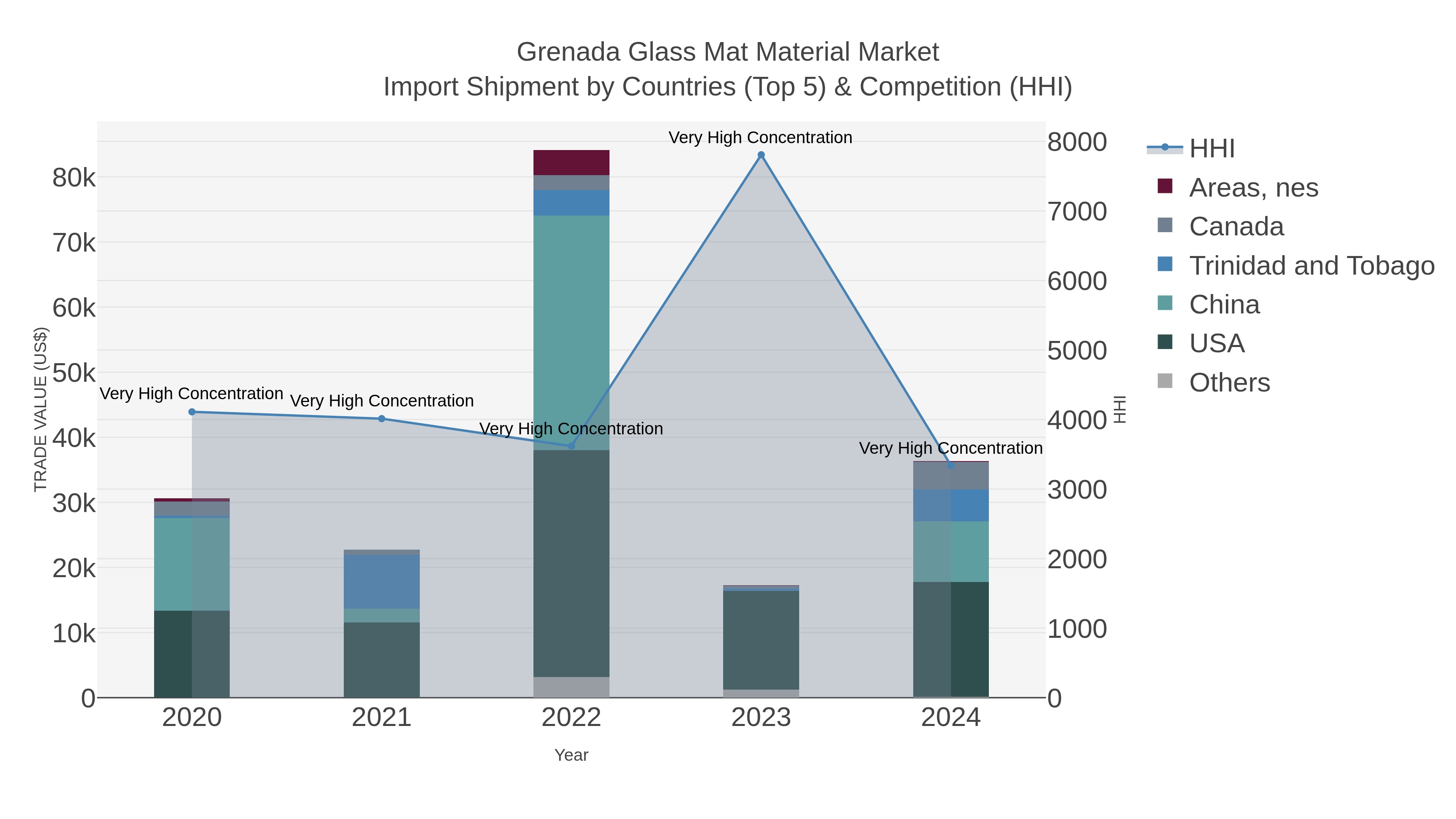 Grenada Glass Mat Material Market Import Shipment by Countries (Top 5) & Competition (HHI)