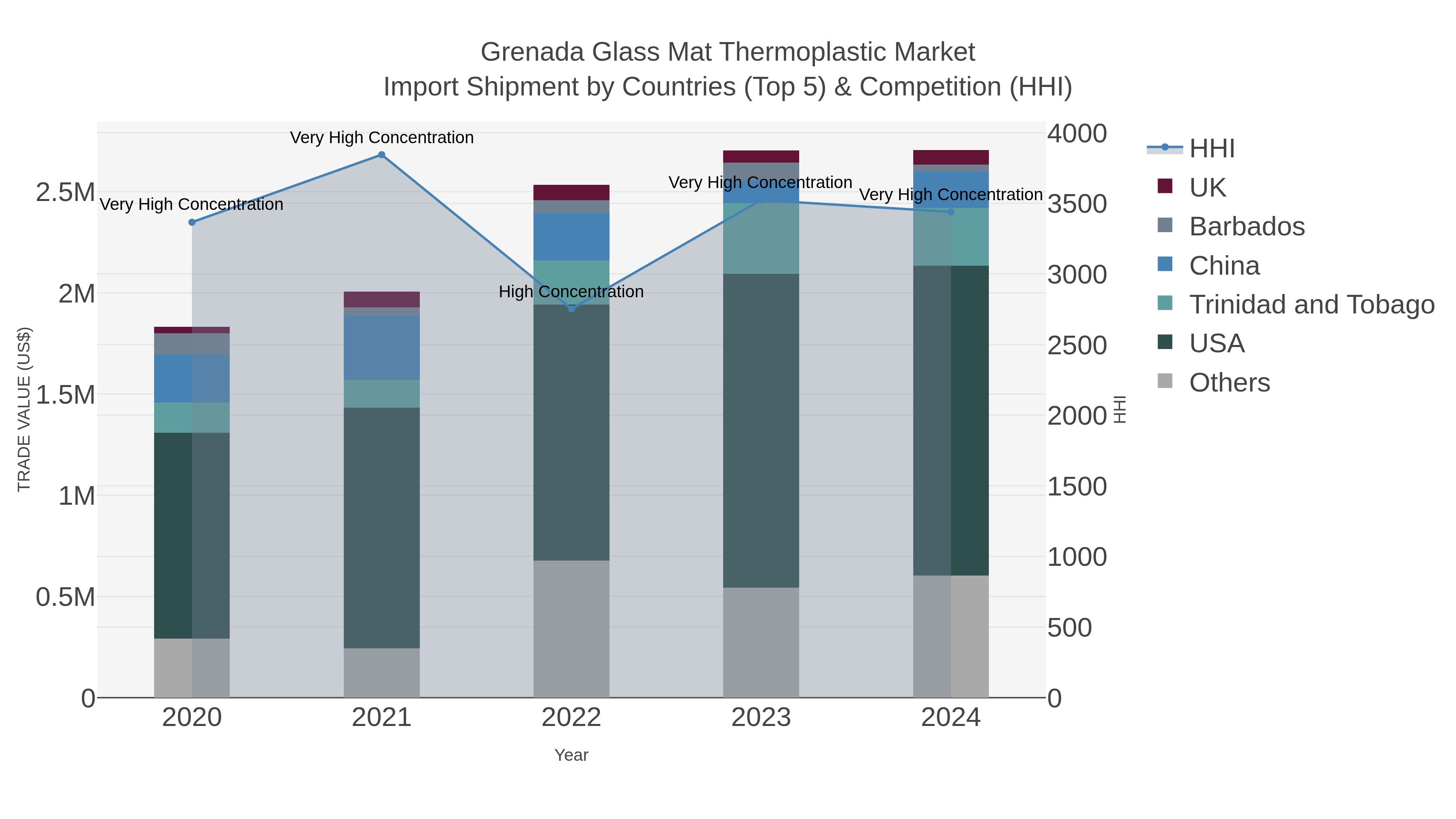 Grenada Glass Mat Thermoplastic Market Import Shipment by Countries (Top 5) & Competition (HHI)