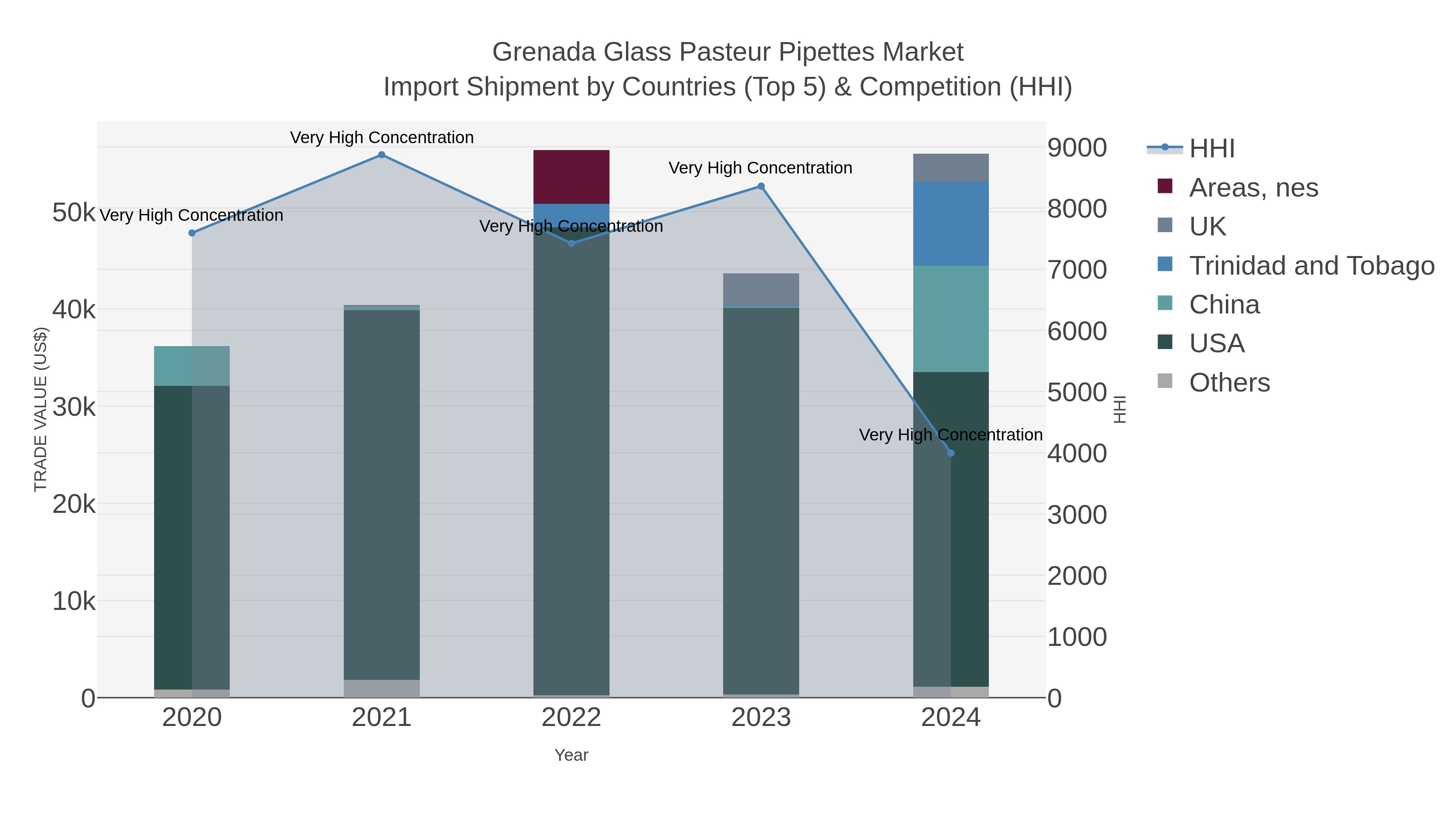 Grenada Glass Pasteur Pipettes Market Import Shipment by Countries (Top 5) & Competition (HHI)