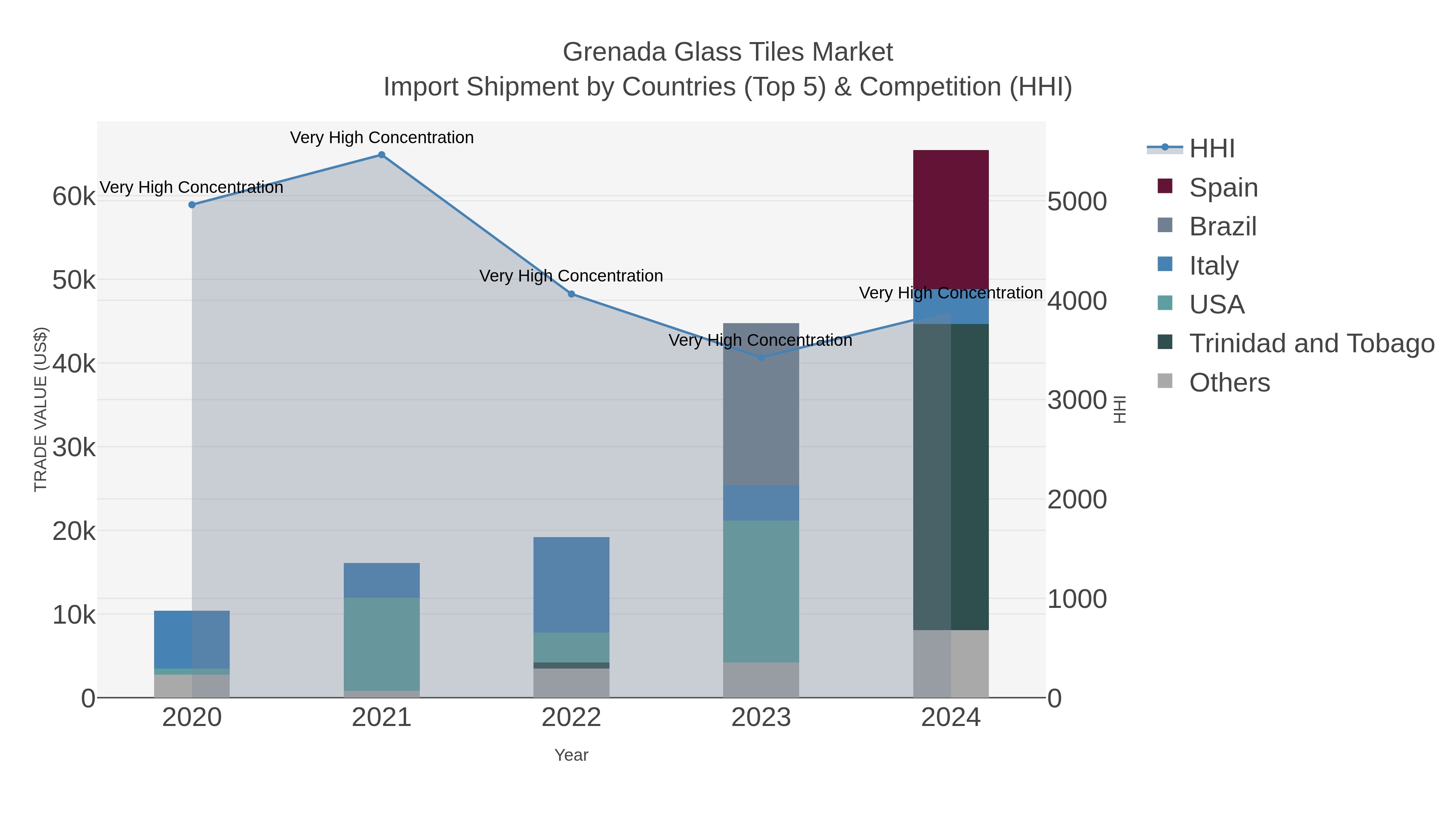 Grenada Glass Tiles Market Import Shipment by Countries (Top 5) & Competition (HHI)
