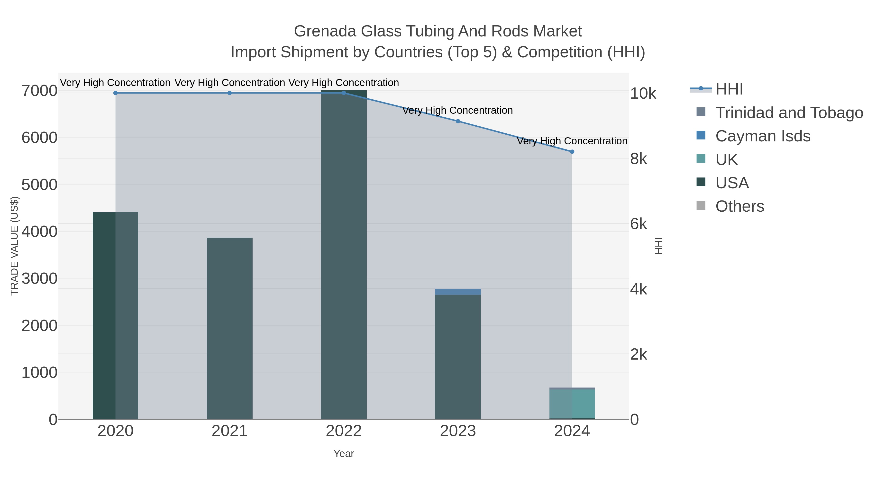 Grenada Glass Tubing And Rods Market Import Shipment by Countries (Top 5) & Competition (HHI)