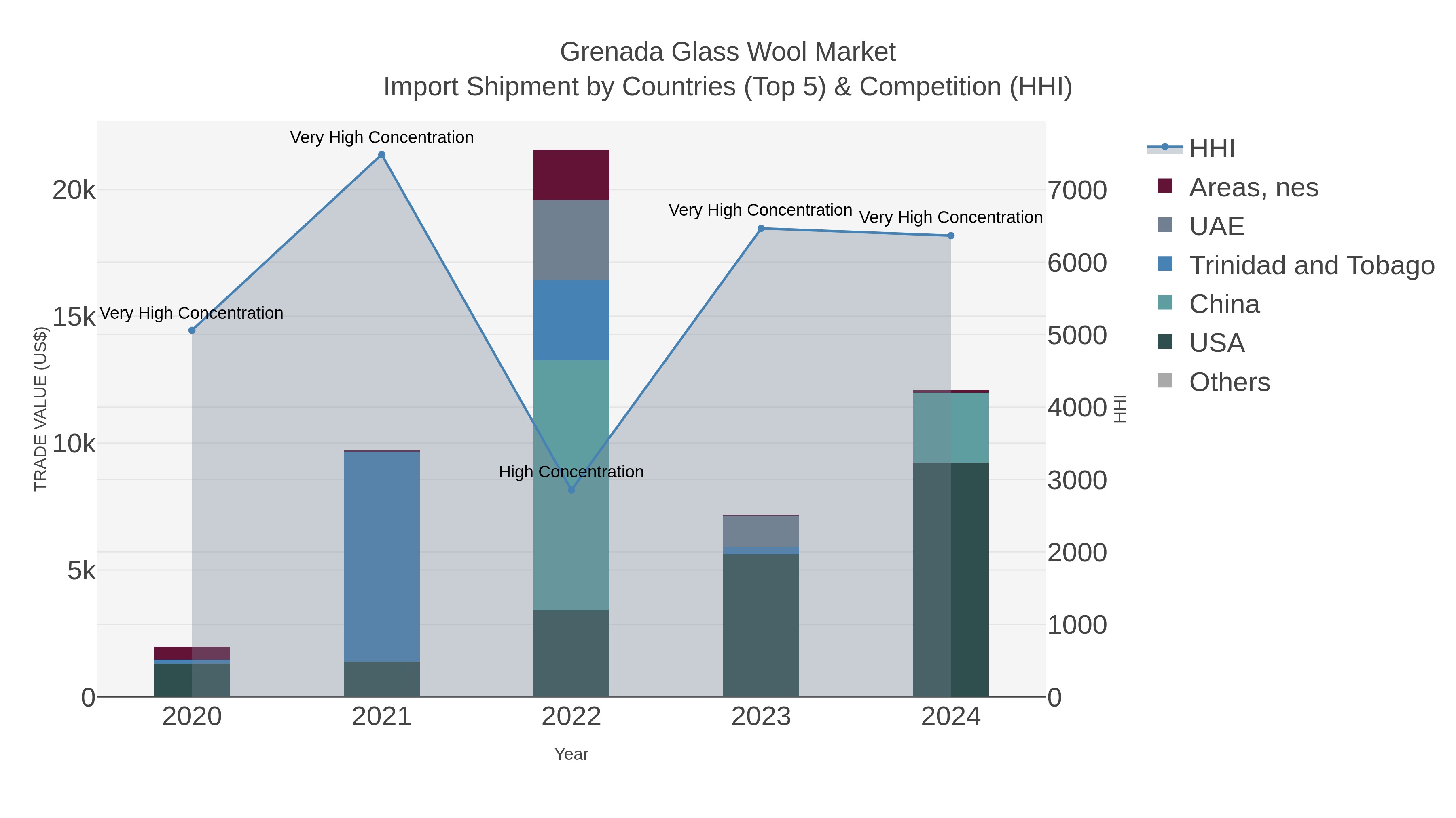 Grenada Glass Wool Market Import Shipment by Countries (Top 5) & Competition (HHI)