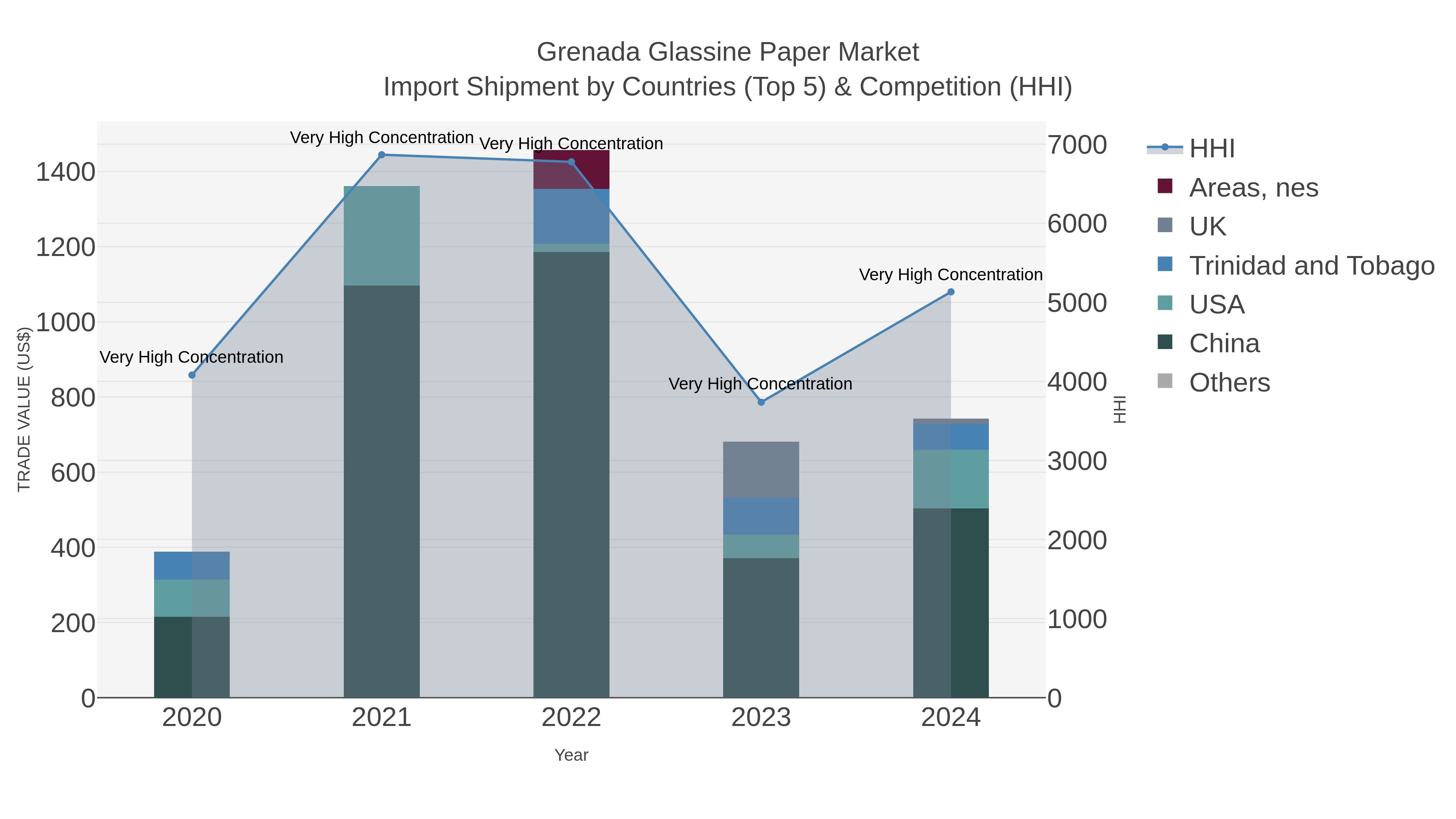Grenada Glassine Paper Market Import Shipment by Countries (Top 5) & Competition (HHI)