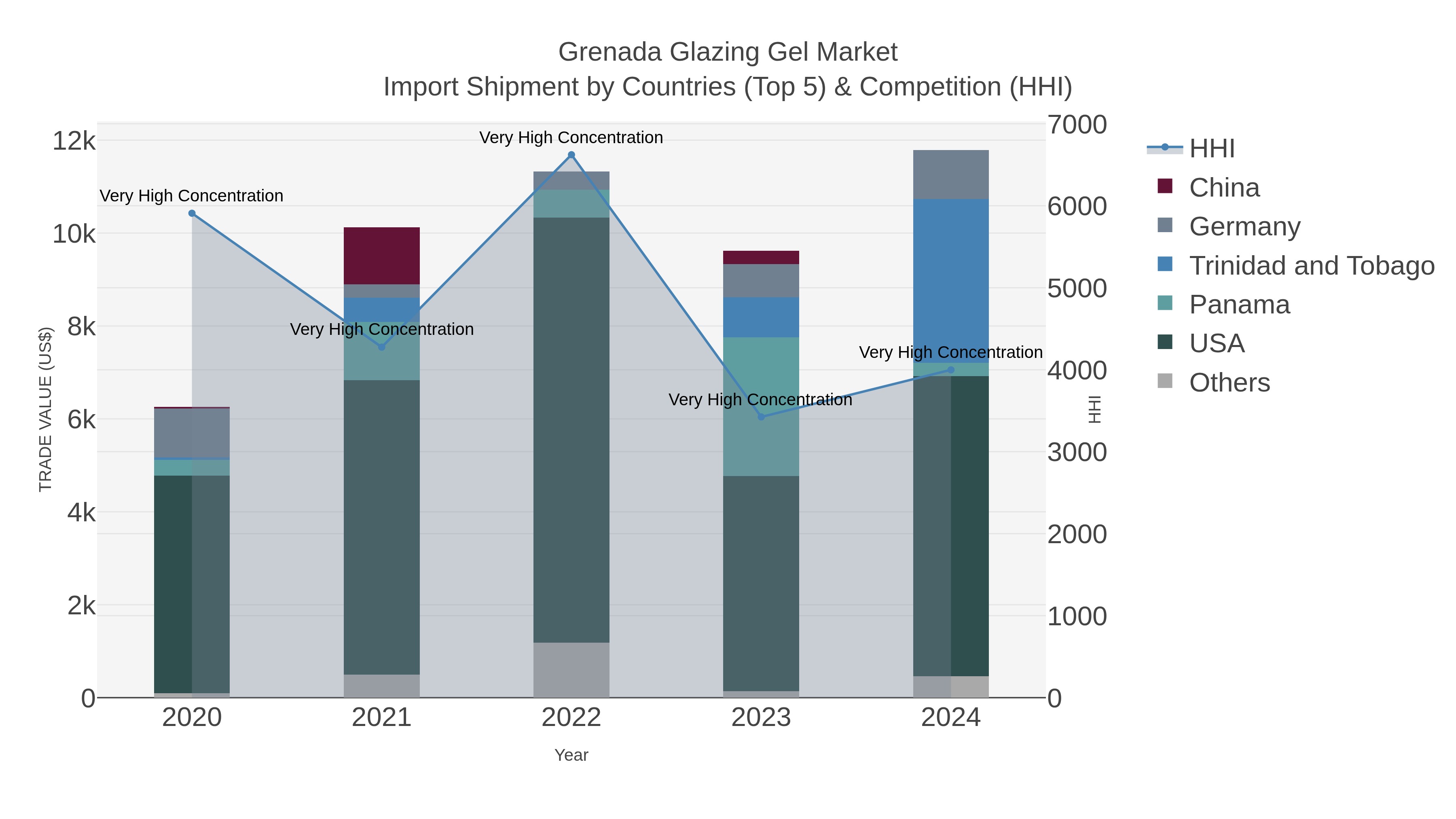 Grenada Glazing Gel Market Import Shipment by Countries (Top 5) & Competition (HHI)