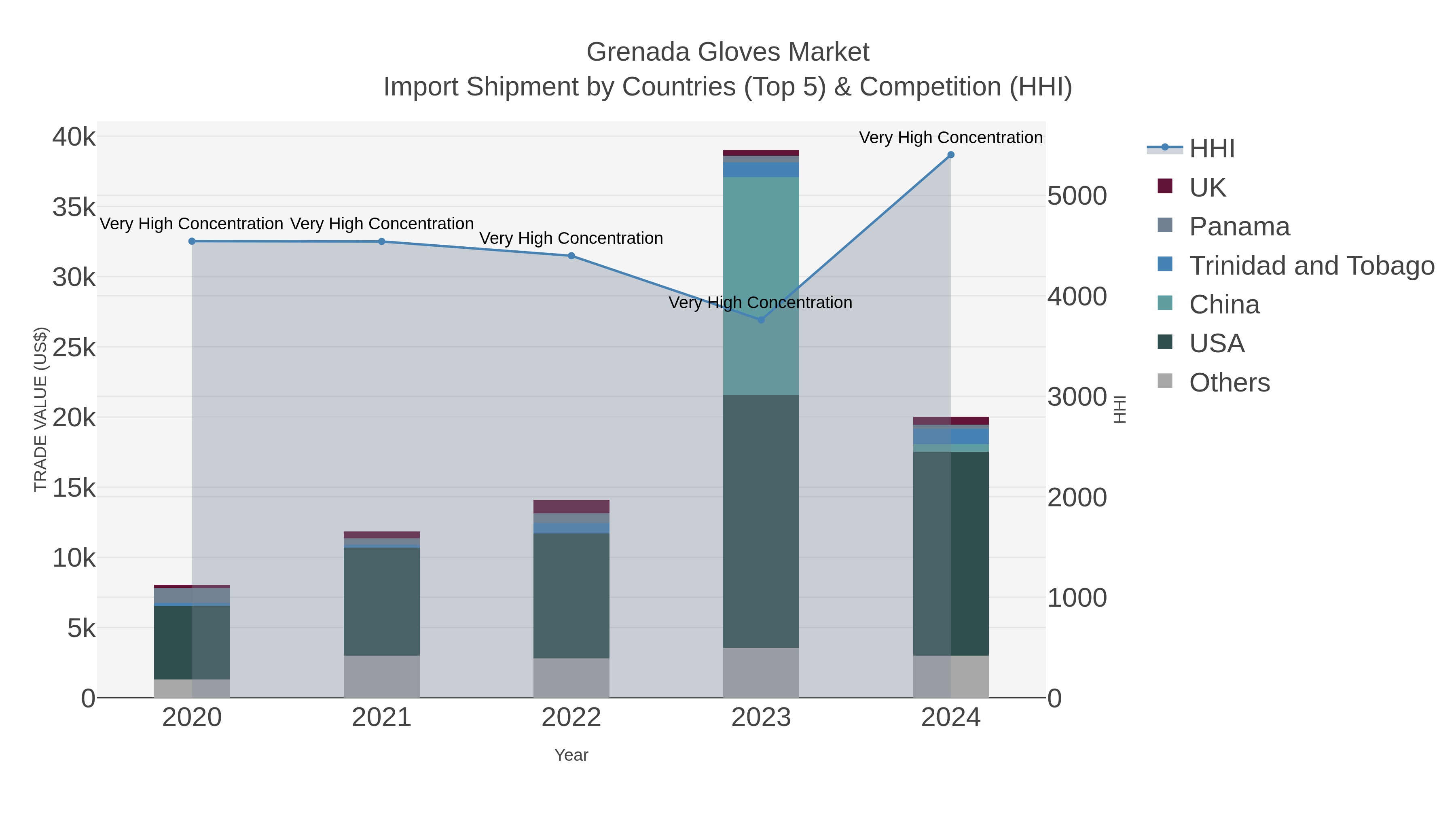 Grenada Gloves Market Import Shipment by Countries (Top 5) & Competition (HHI)