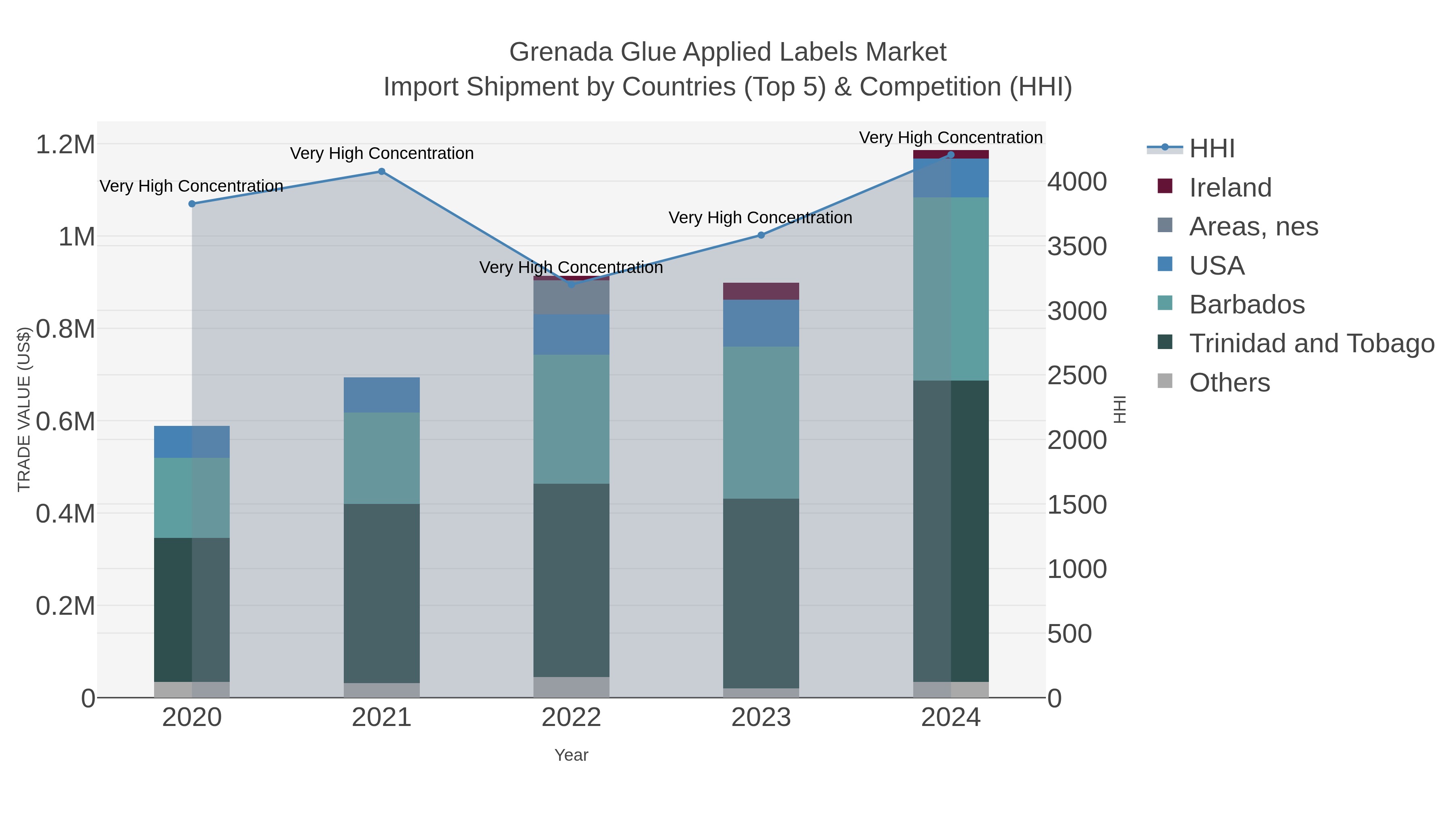 Grenada Glue Applied Labels Market Import Shipment by Countries (Top 5) & Competition (HHI)