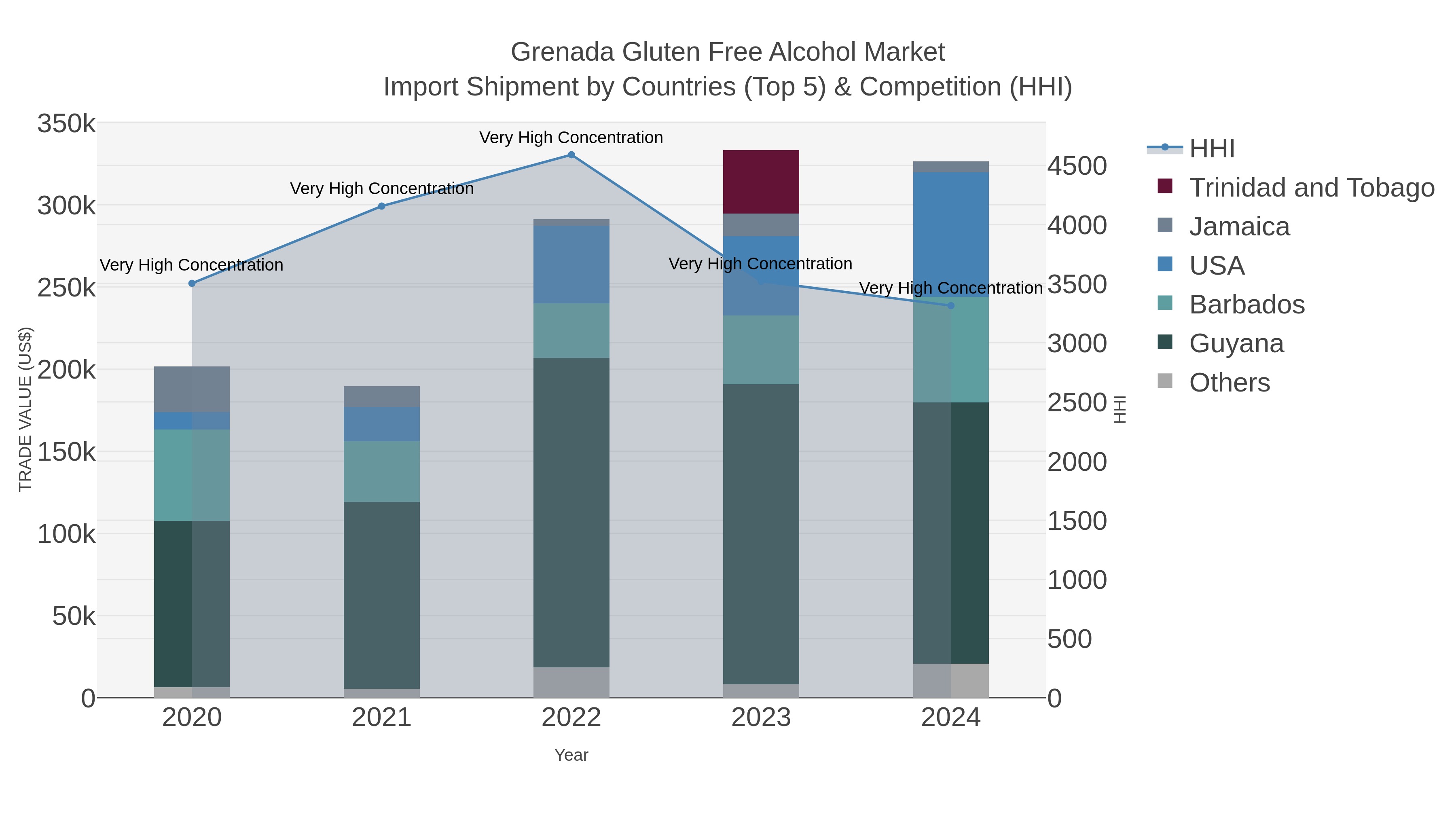 Grenada Gluten Free Alcohol Market Import Shipment by Countries (Top 5) & Competition (HHI)