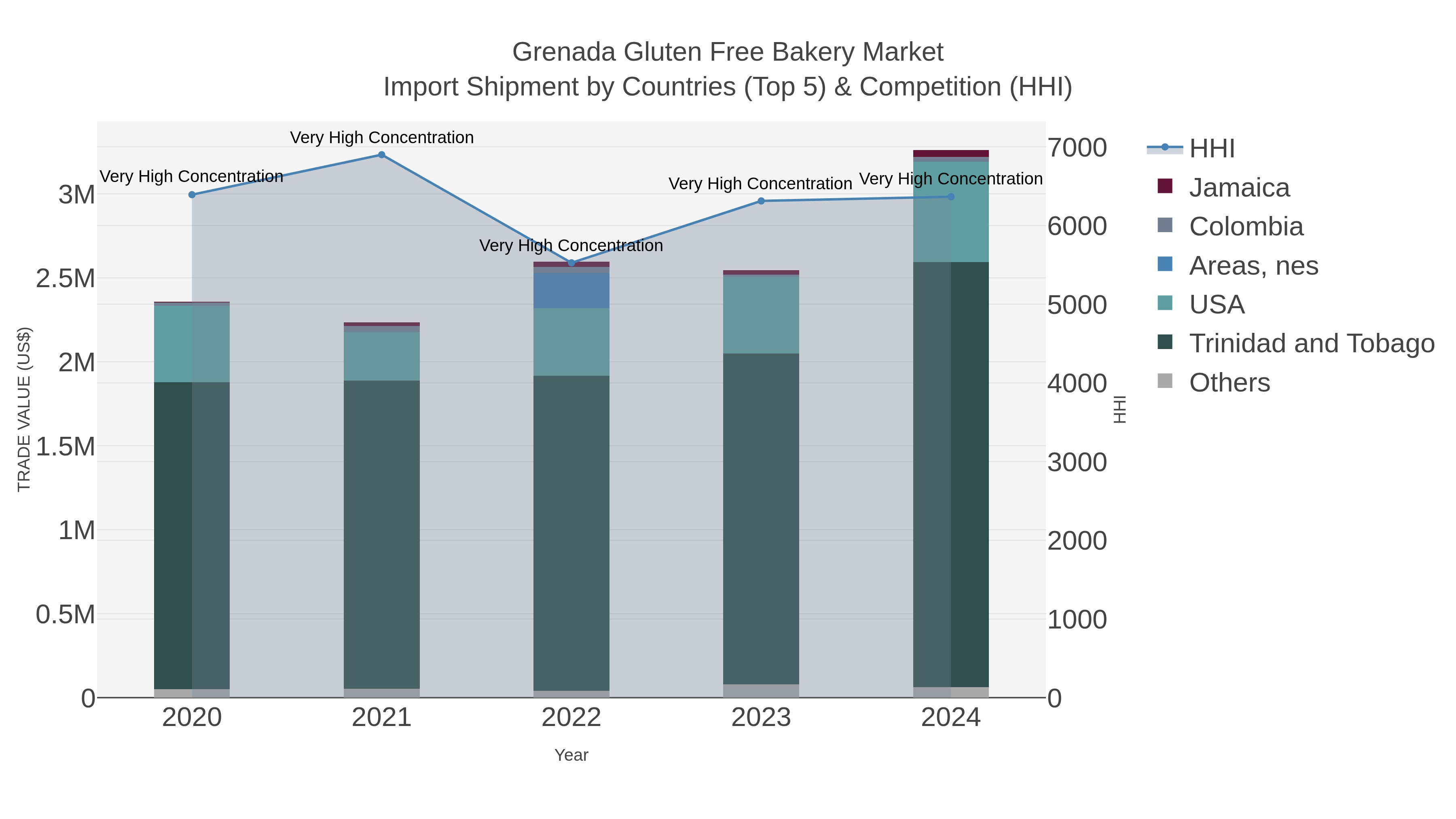 Grenada Gluten Free Bakery Market Import Shipment by Countries (Top 5) & Competition (HHI)
