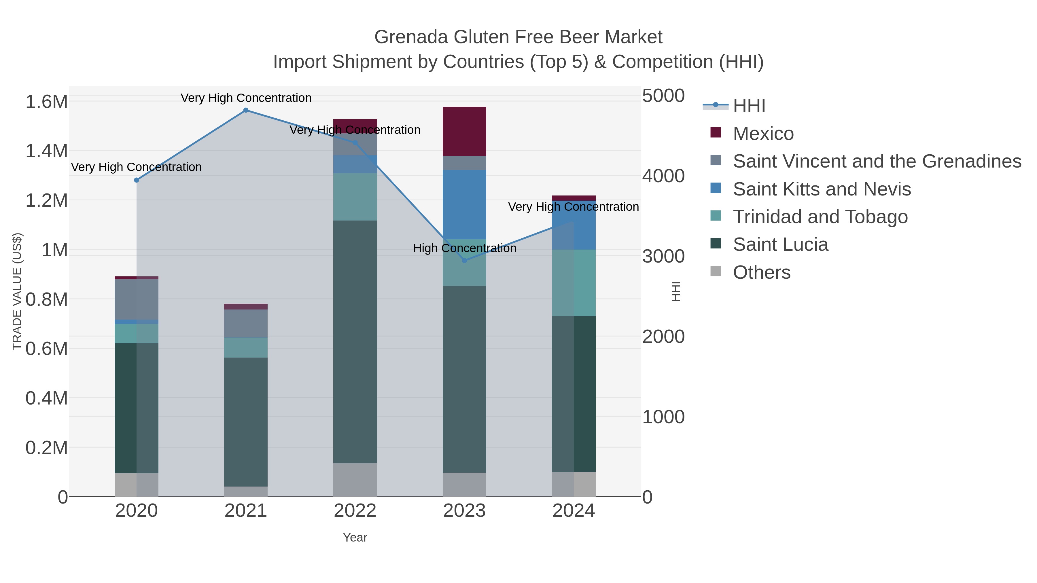 Grenada Gluten Free Beer Market Import Shipment by Countries (Top 5) & Competition (HHI)