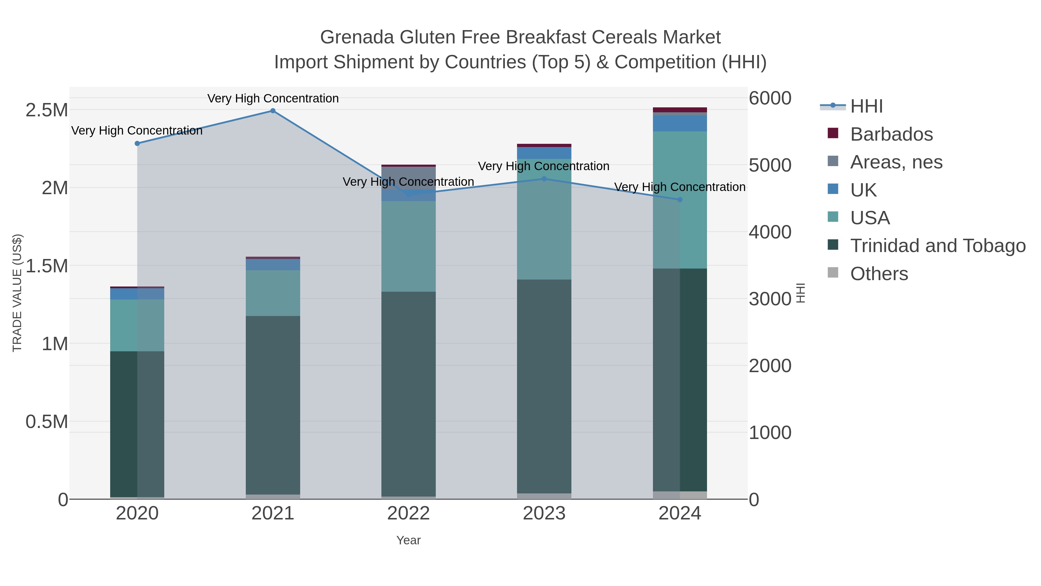 Grenada Gluten Free Breakfast Cereals Market Import Shipment by Countries (Top 5) & Competition (HHI)