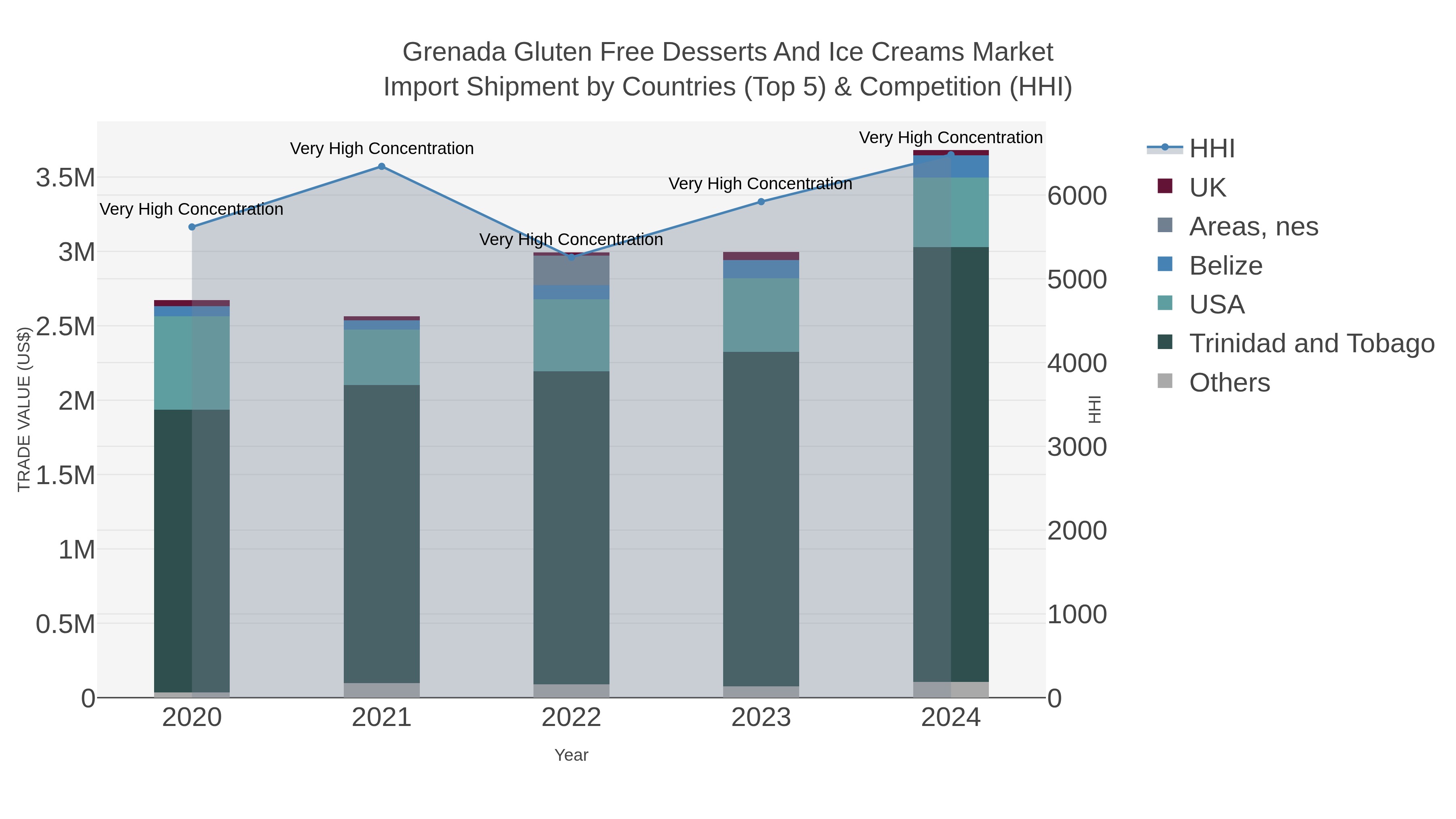 Grenada Gluten Free Desserts And Ice Creams Market Import Shipment by Countries (Top 5) & Competition (HHI)