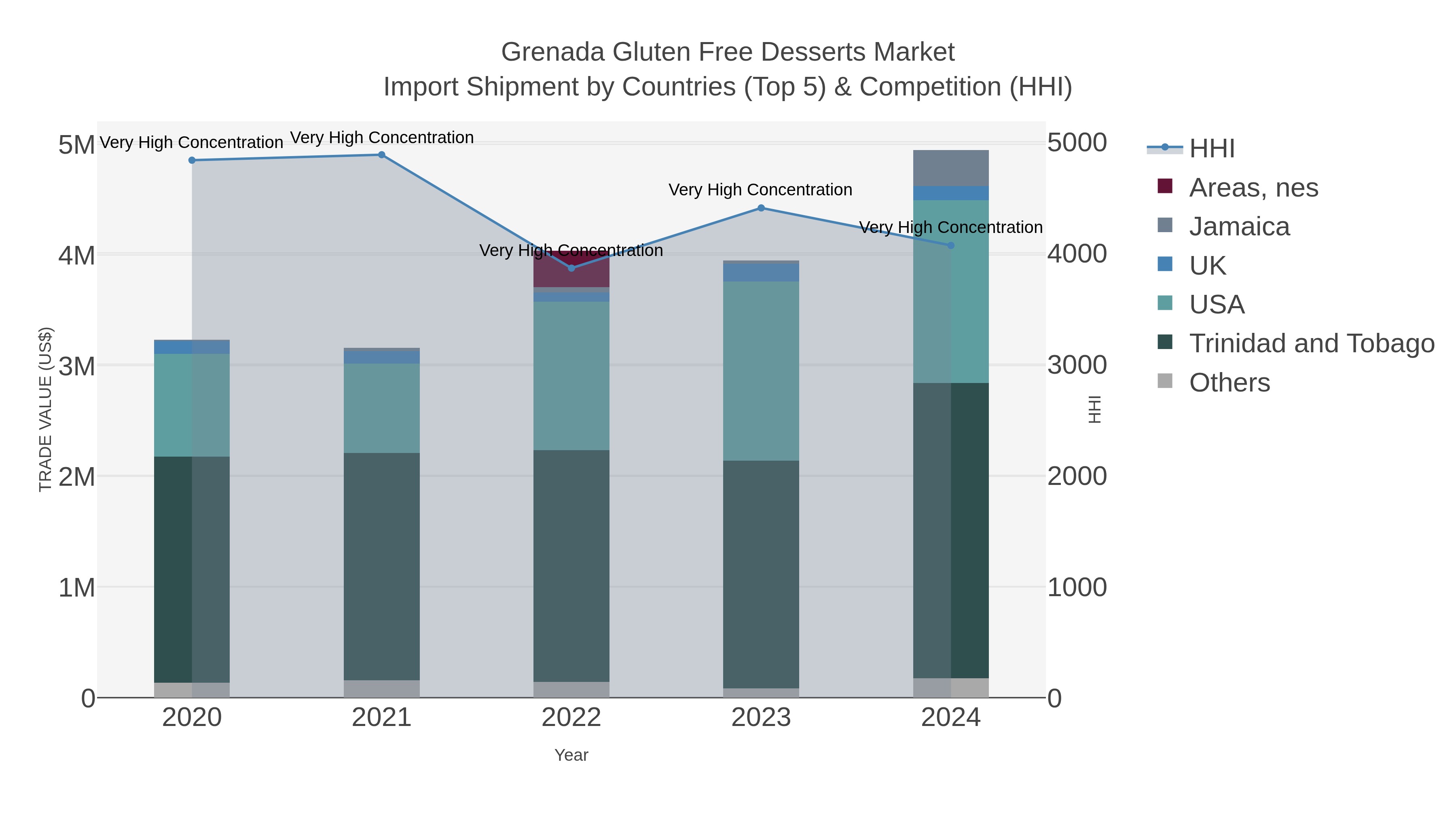 Grenada Gluten Free Desserts Market Import Shipment by Countries (Top 5) & Competition (HHI)