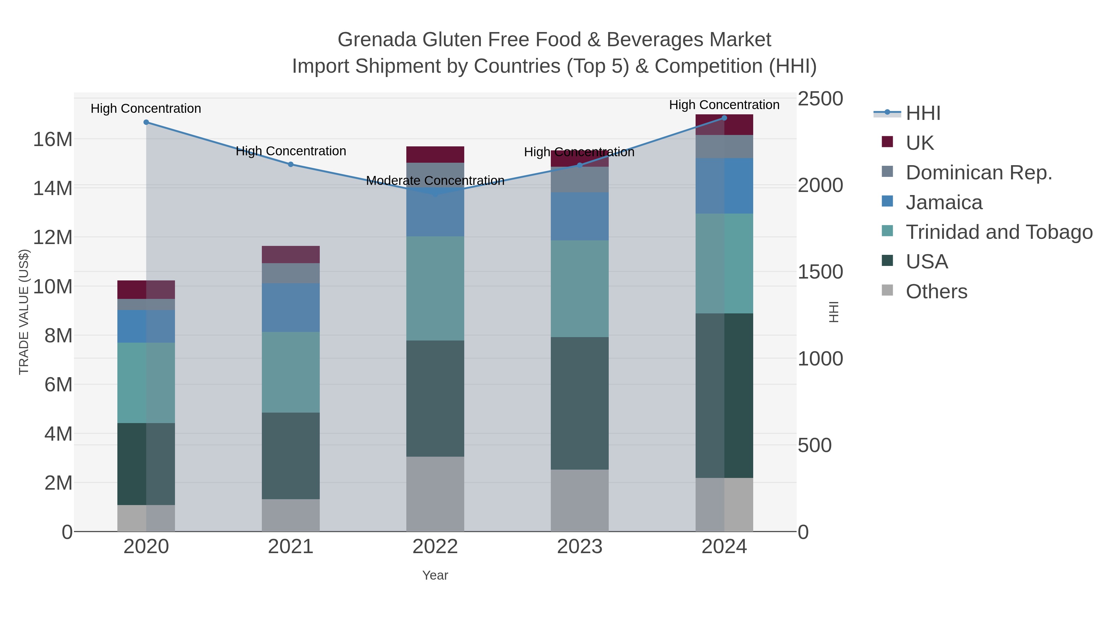 Grenada Gluten Free Food & Beverages Market Import Shipment by Countries (Top 5) & Competition (HHI)