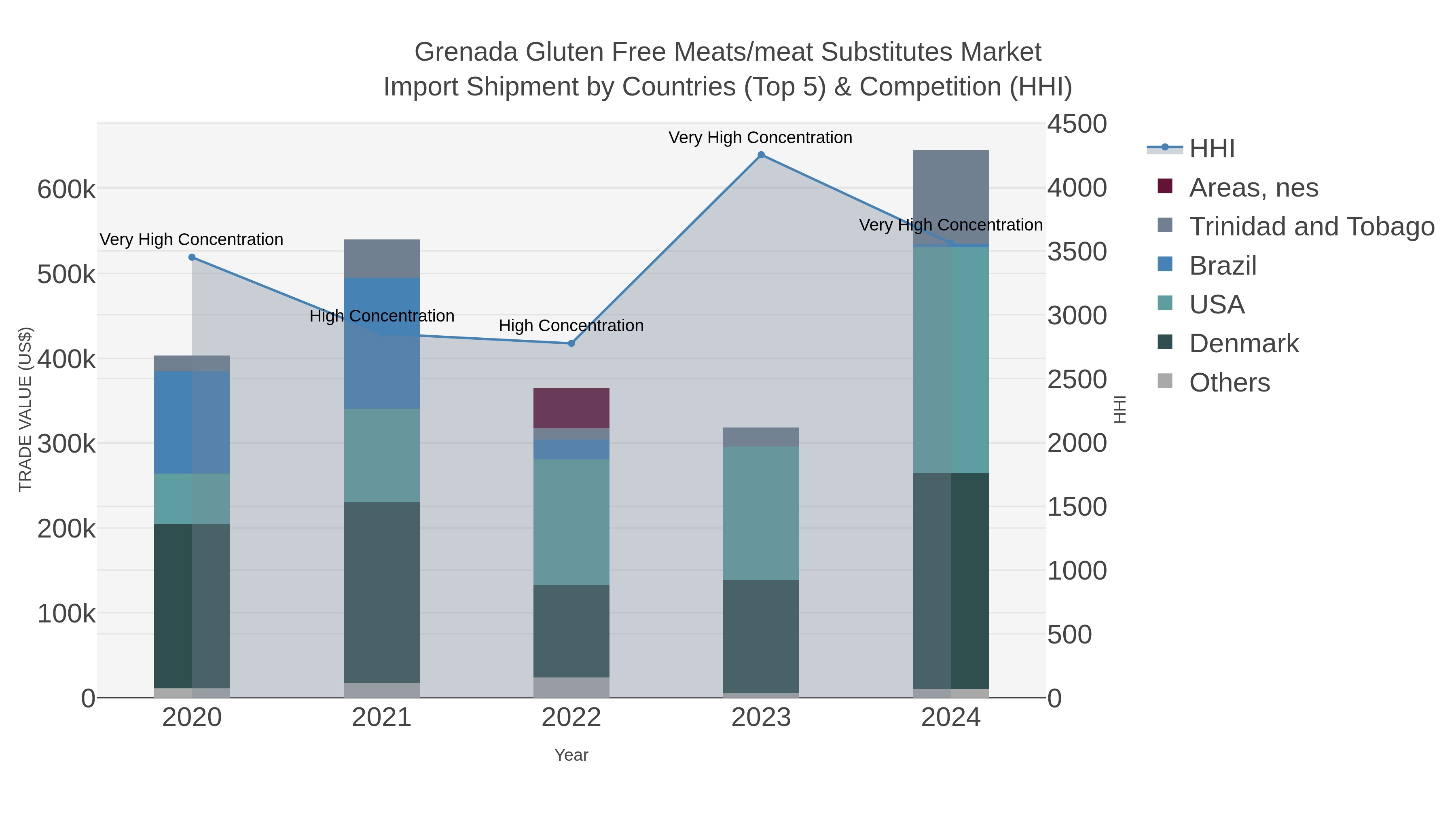 Grenada Gluten Free Meats/meat Substitutes Market Import Shipment by Countries (Top 5) & Competition (HHI)