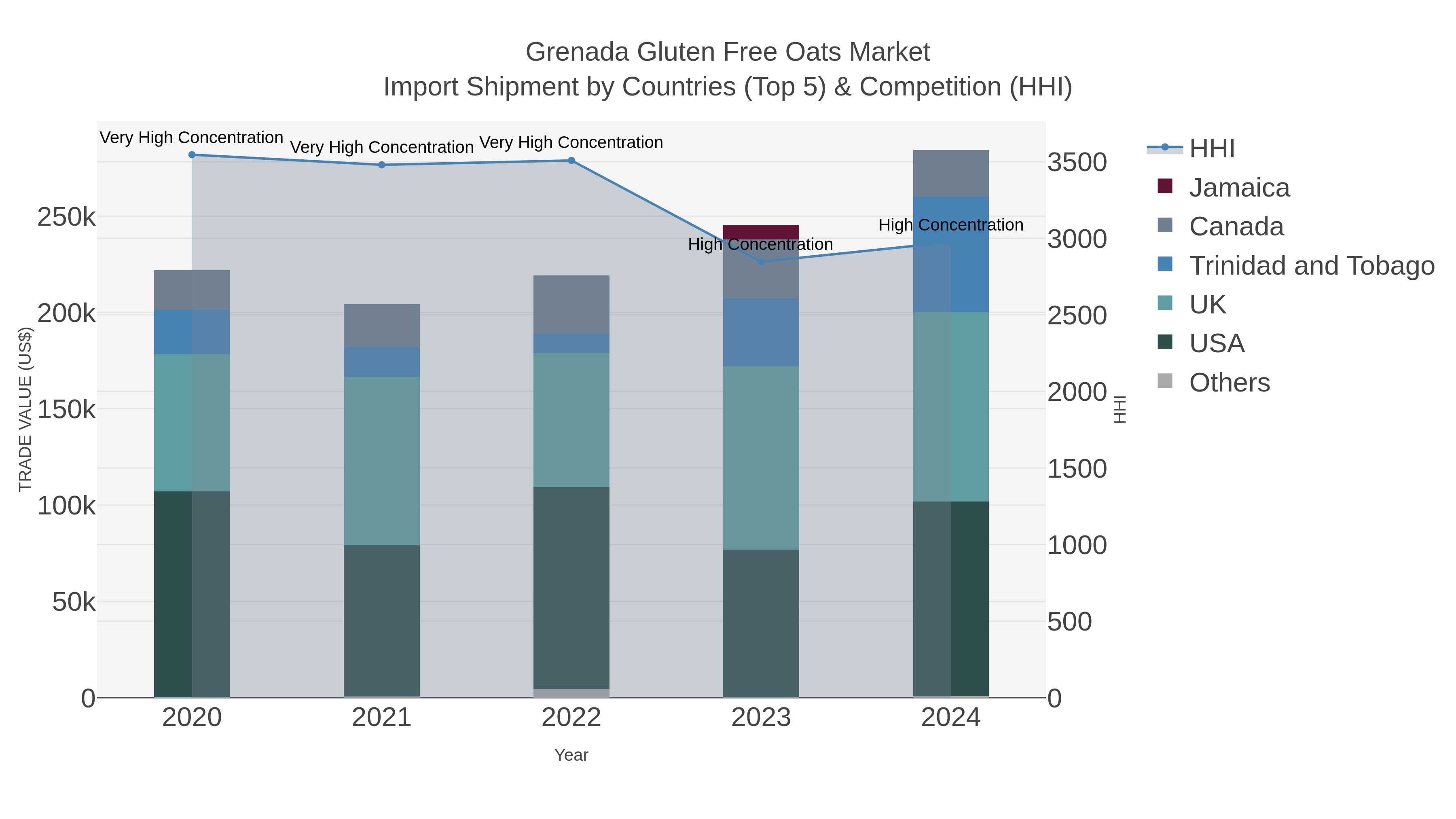 Grenada Gluten Free Oats Market Import Shipment by Countries (Top 5) & Competition (HHI)