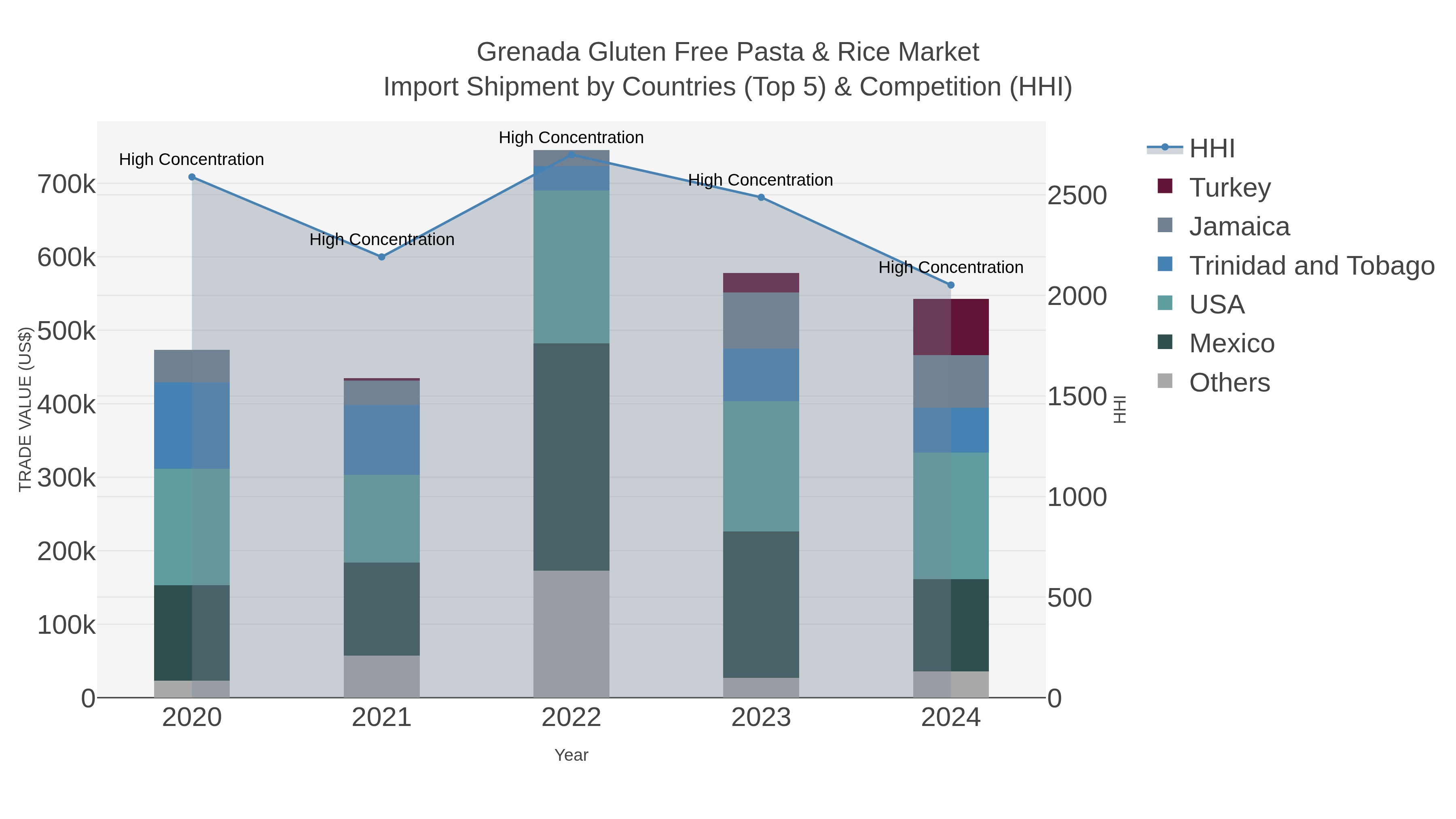 Grenada Gluten Free Pasta & Rice Market Import Shipment by Countries (Top 5) & Competition (HHI)