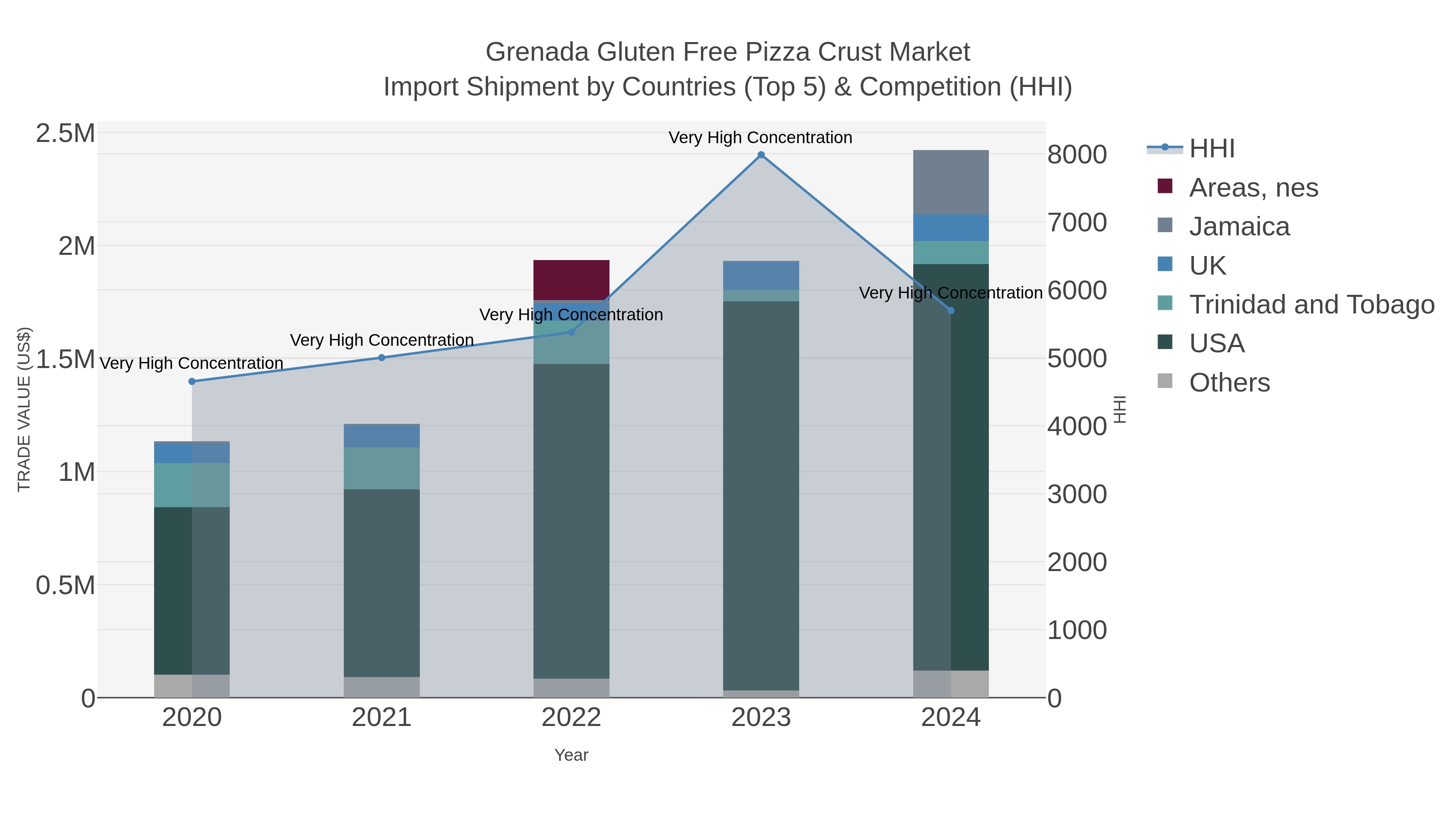 Grenada Gluten Free Pizza Crust Market Import Shipment by Countries (Top 5) & Competition (HHI)