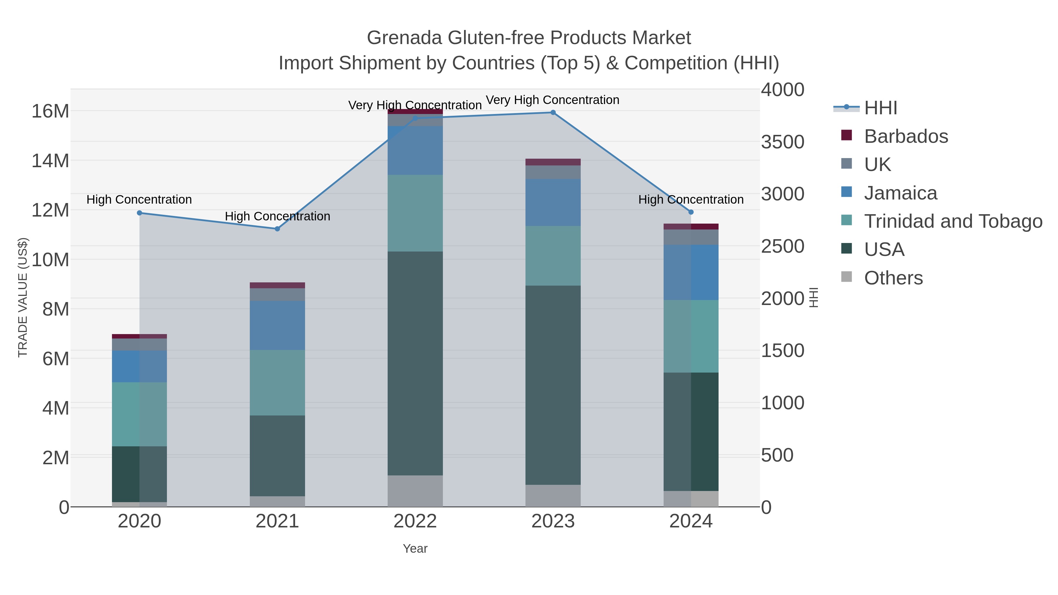 Grenada Gluten-free Products Market Import Shipment by Countries (Top 5) & Competition (HHI)