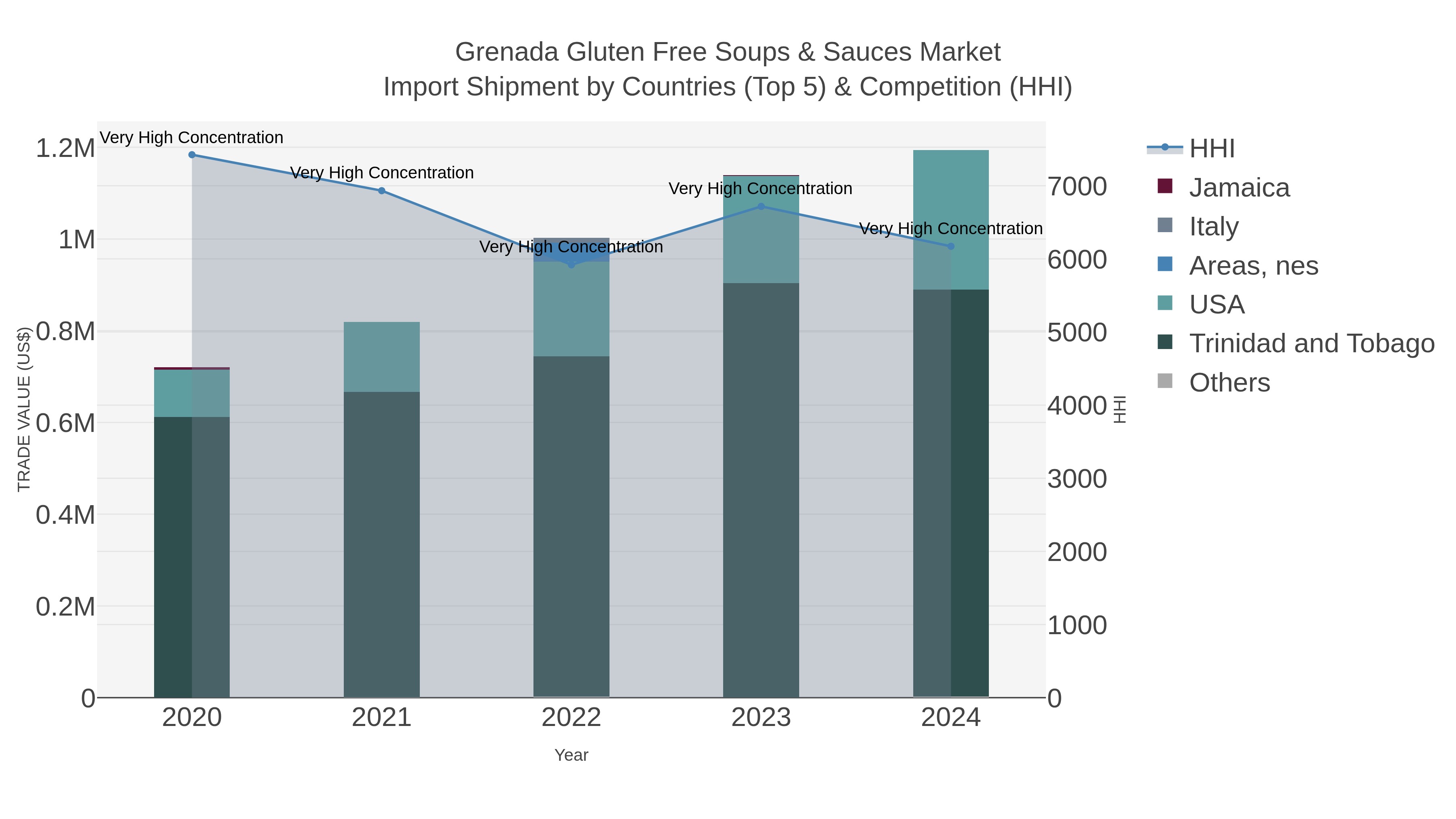 Grenada Gluten Free Soups & Sauces Market Import Shipment by Countries (Top 5) & Competition (HHI)