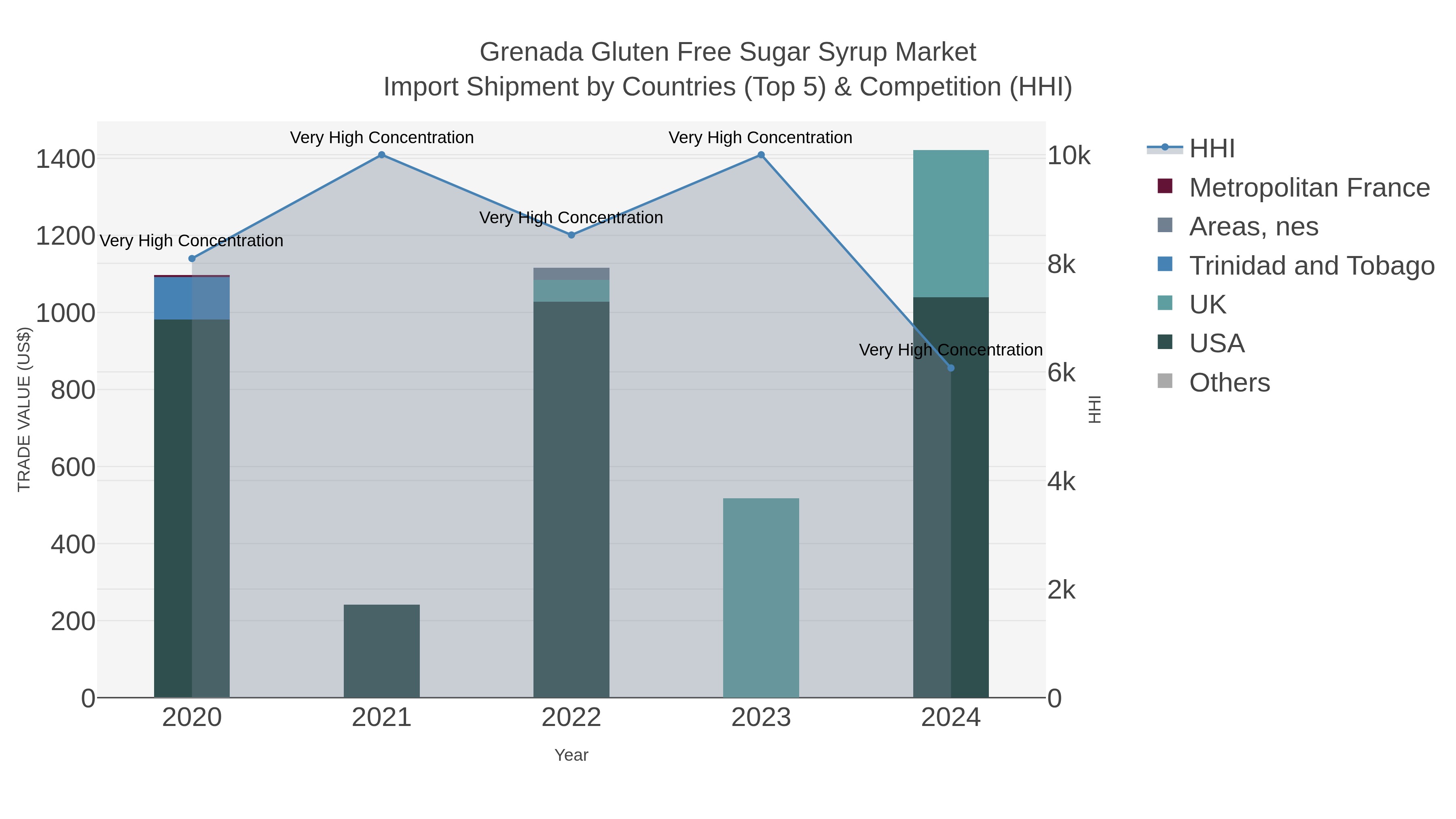 Grenada Gluten Free Sugar Syrup Market Import Shipment by Countries (Top 5) & Competition (HHI)