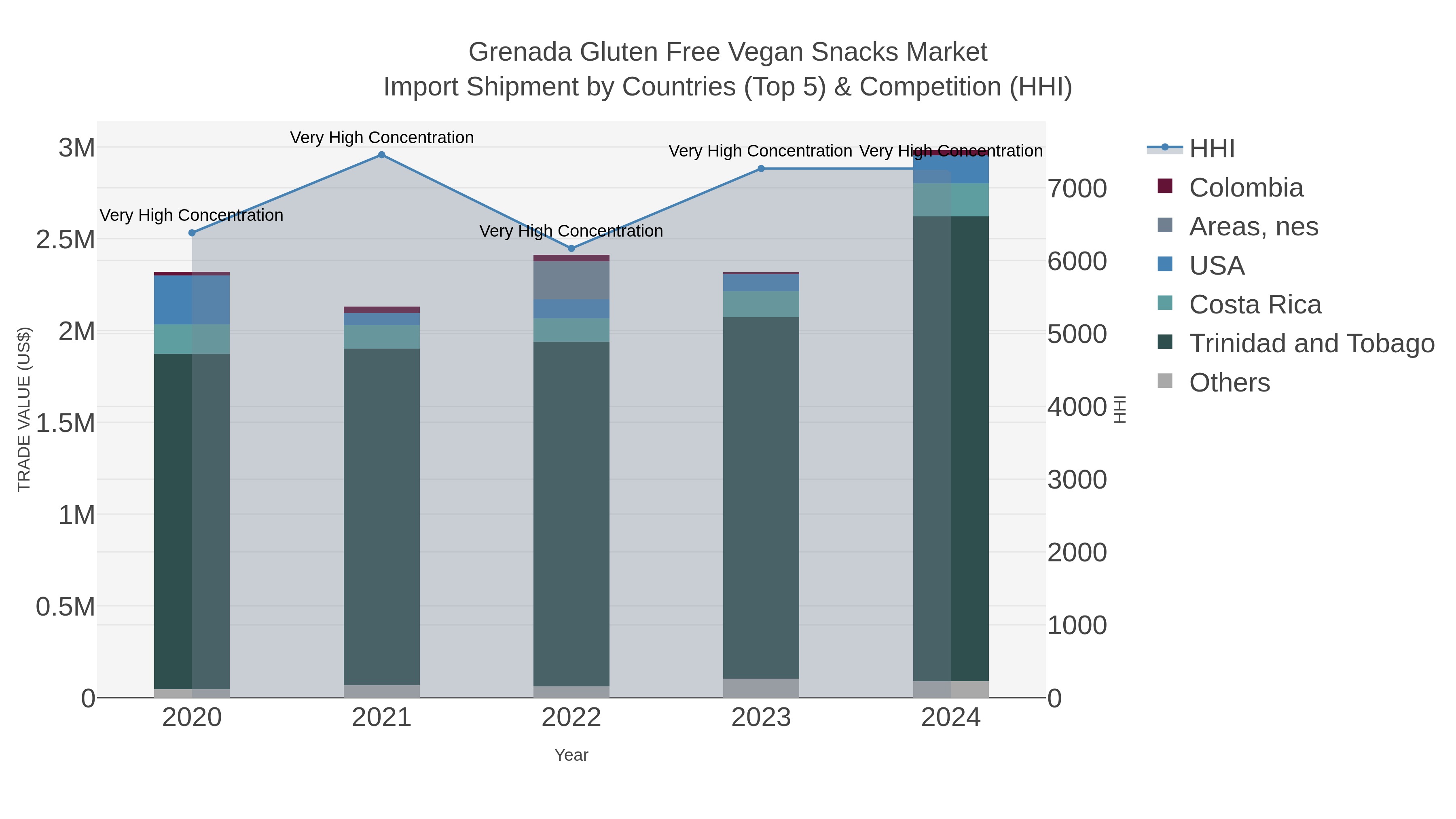 Grenada Gluten Free Vegan Snacks Market Import Shipment by Countries (Top 5) & Competition (HHI)