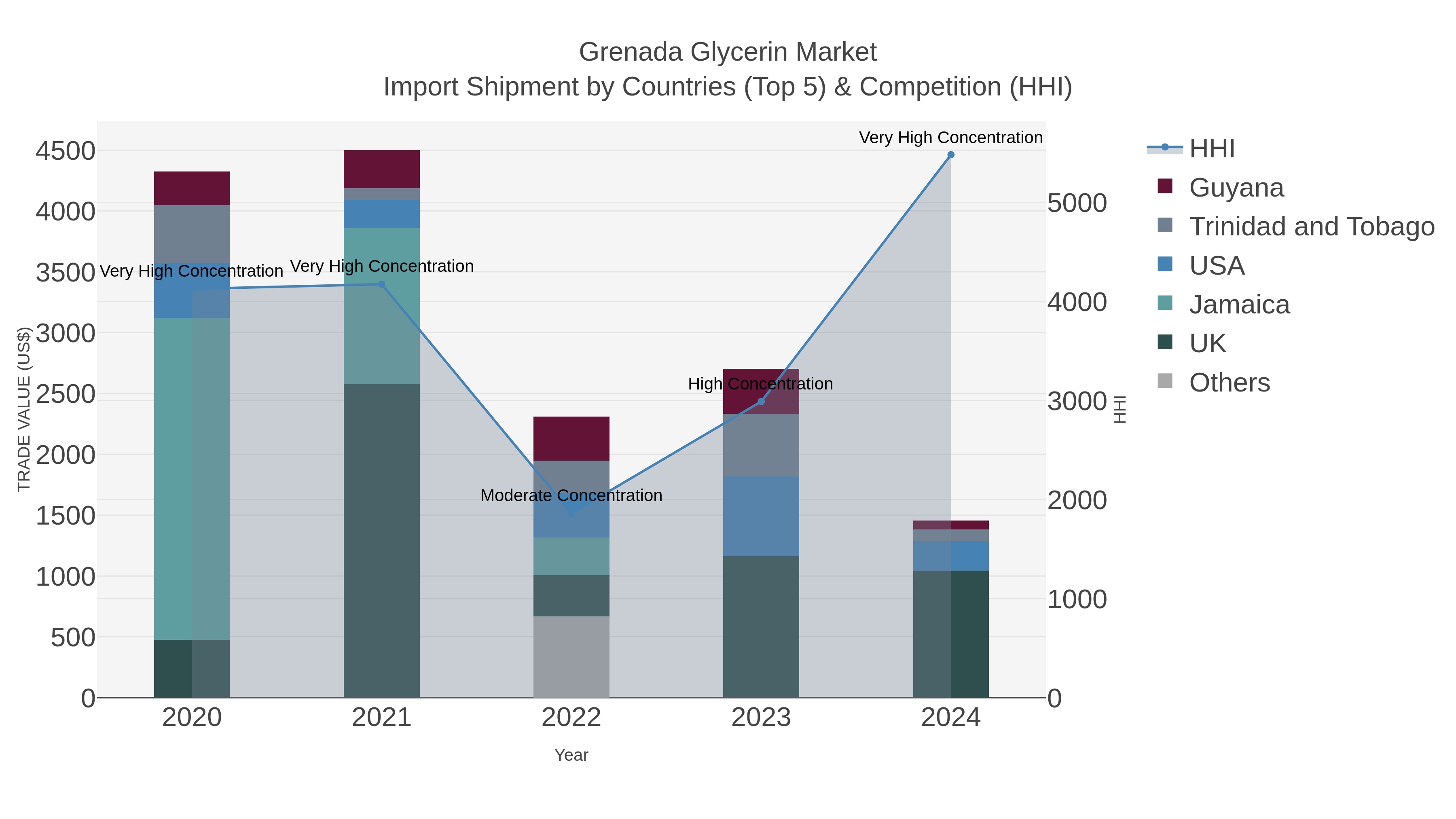 Grenada Glycerin Market Import Shipment by Countries (Top 5) & Competition (HHI)