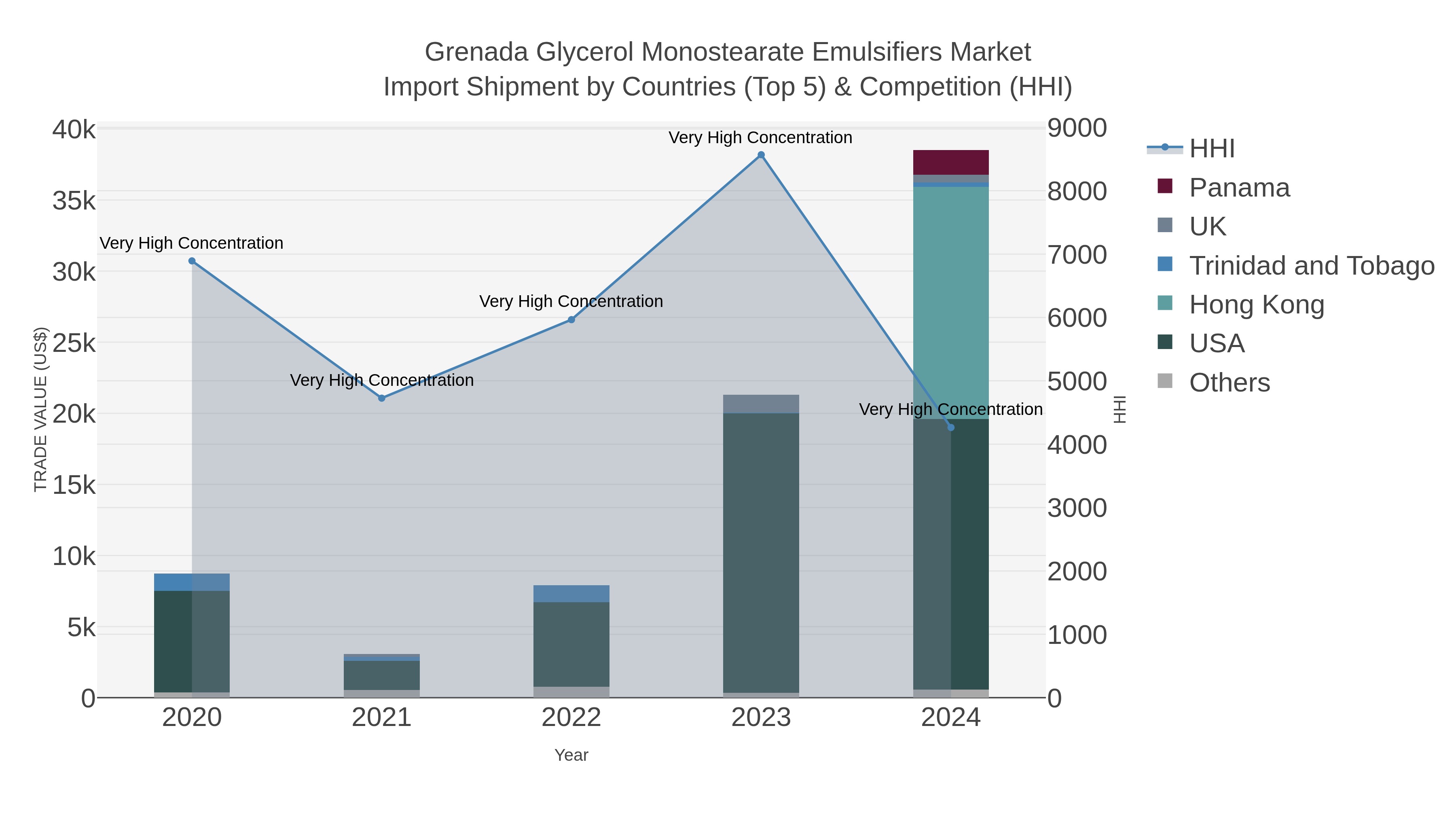 Grenada Glycerol Monostearate Emulsifiers Market Import Shipment by Countries (Top 5) & Competition (HHI)