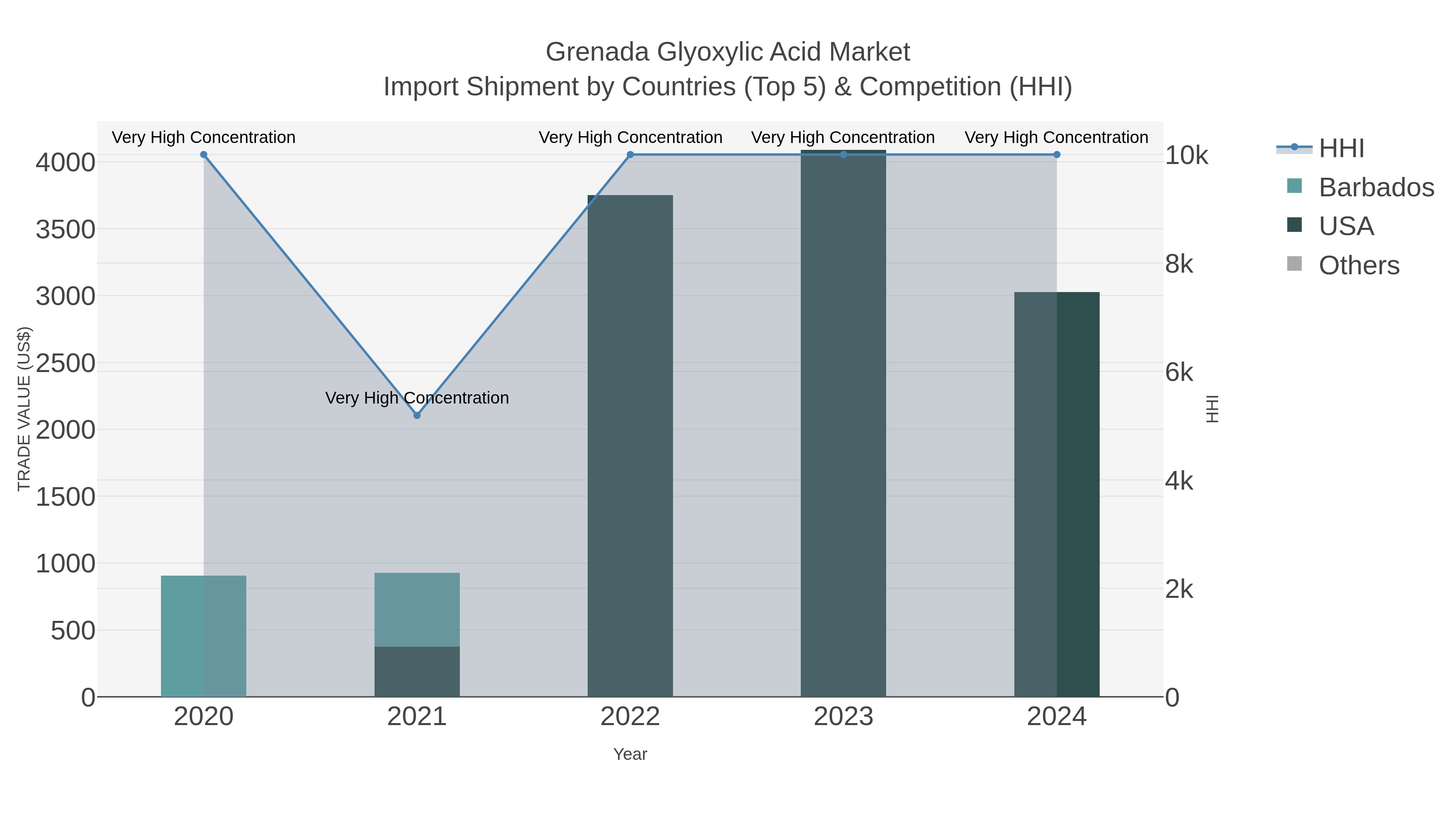 Grenada Glyoxylic Acid Market Import Shipment by Countries (Top 5) & Competition (HHI)
