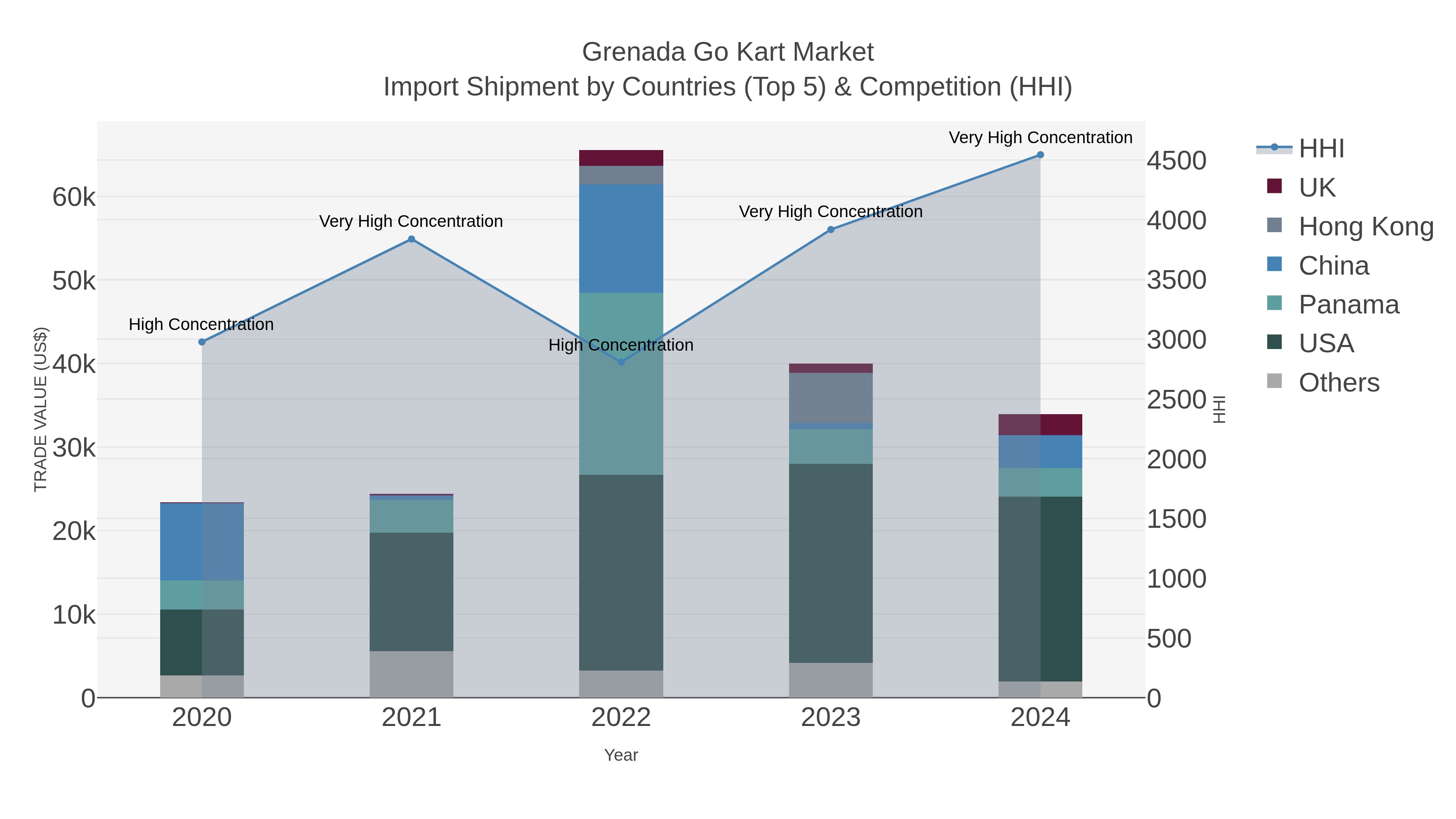 Grenada Go Kart Market Import Shipment by Countries (Top 5) & Competition (HHI)