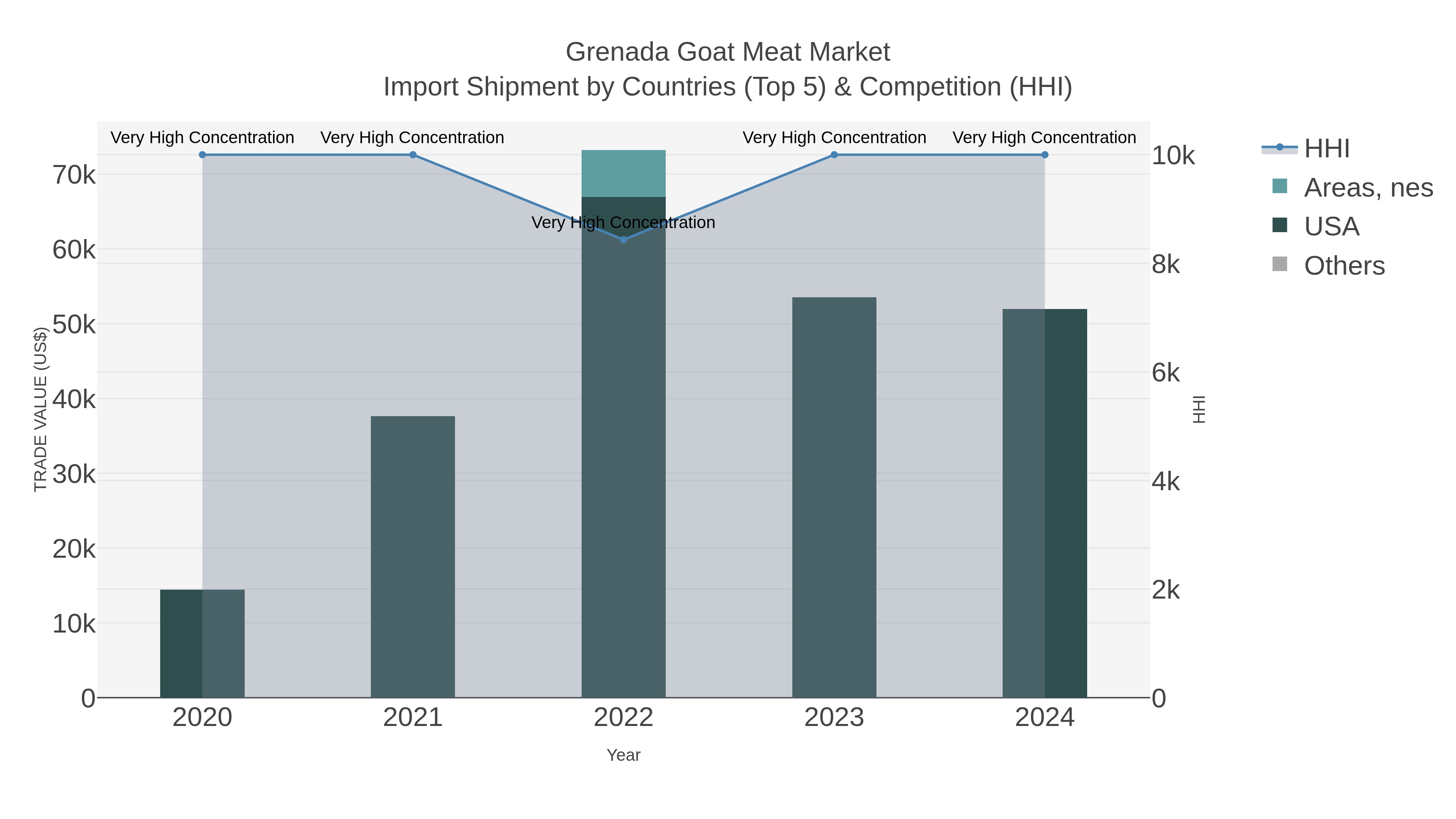 Grenada Goat Meat Market Import Shipment by Countries (Top 5) & Competition (HHI)