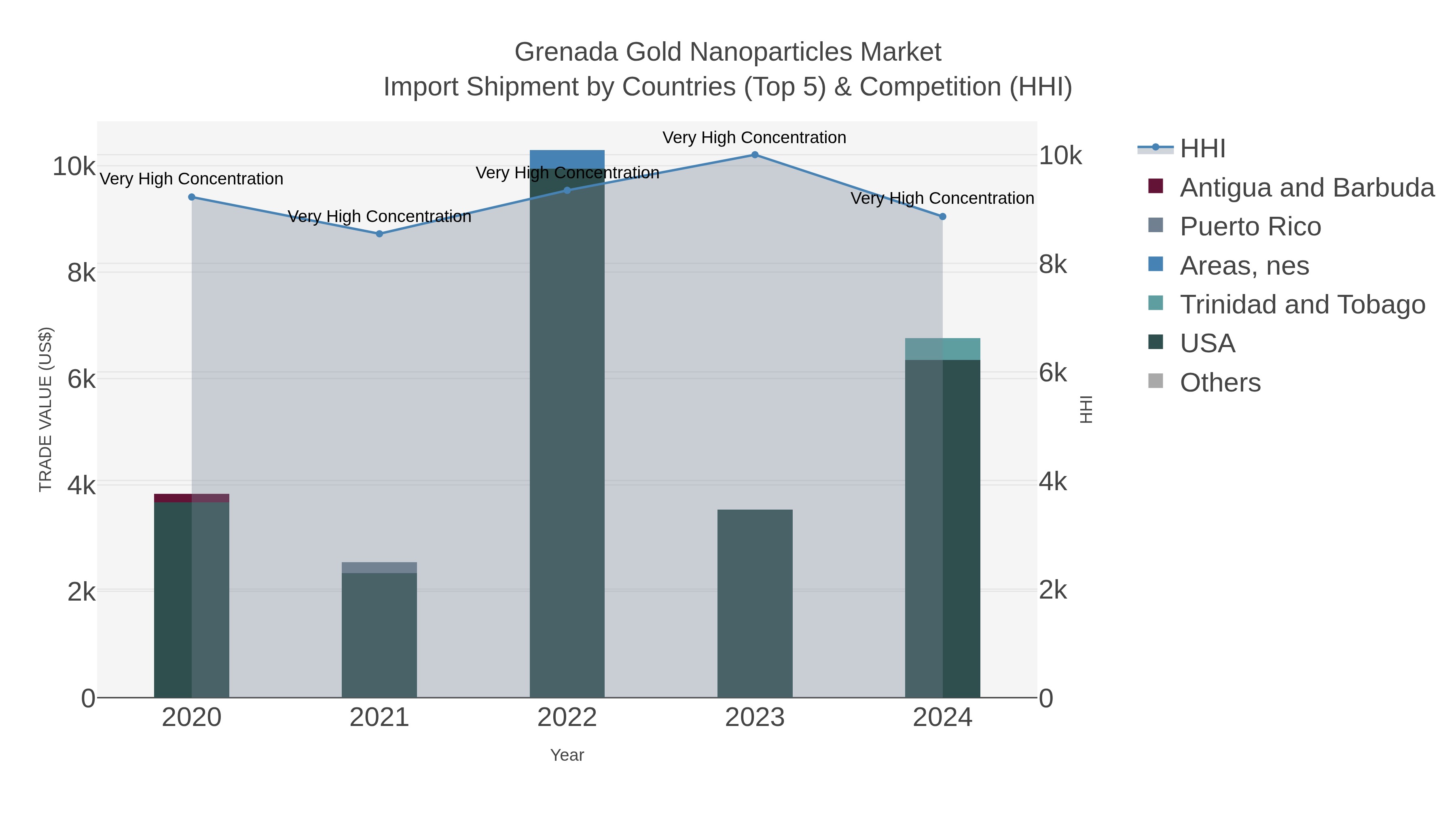 Grenada Gold Nanoparticles Market Import Shipment by Countries (Top 5) & Competition (HHI)