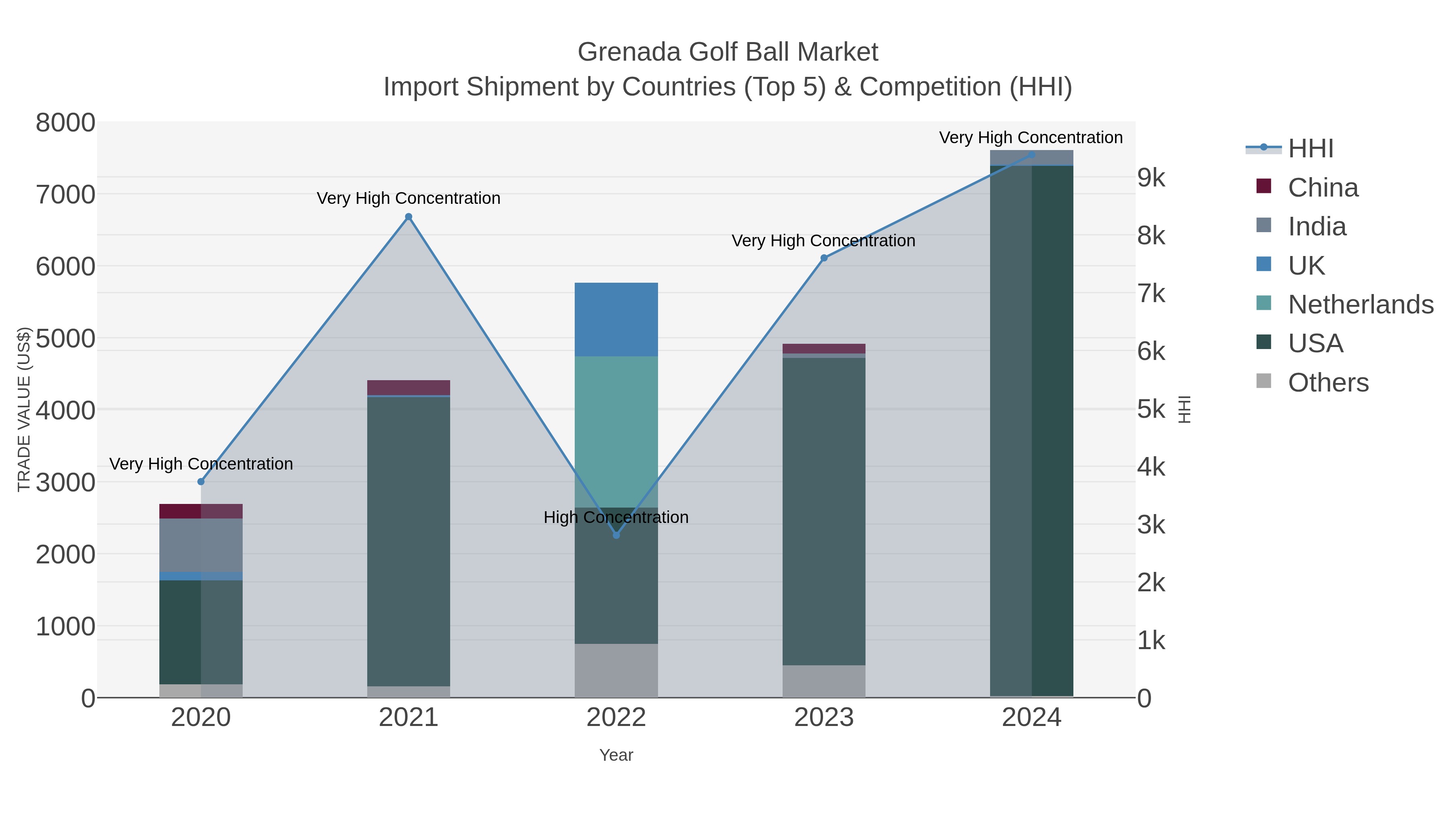 Grenada Golf Ball Market Import Shipment by Countries (Top 5) & Competition (HHI)