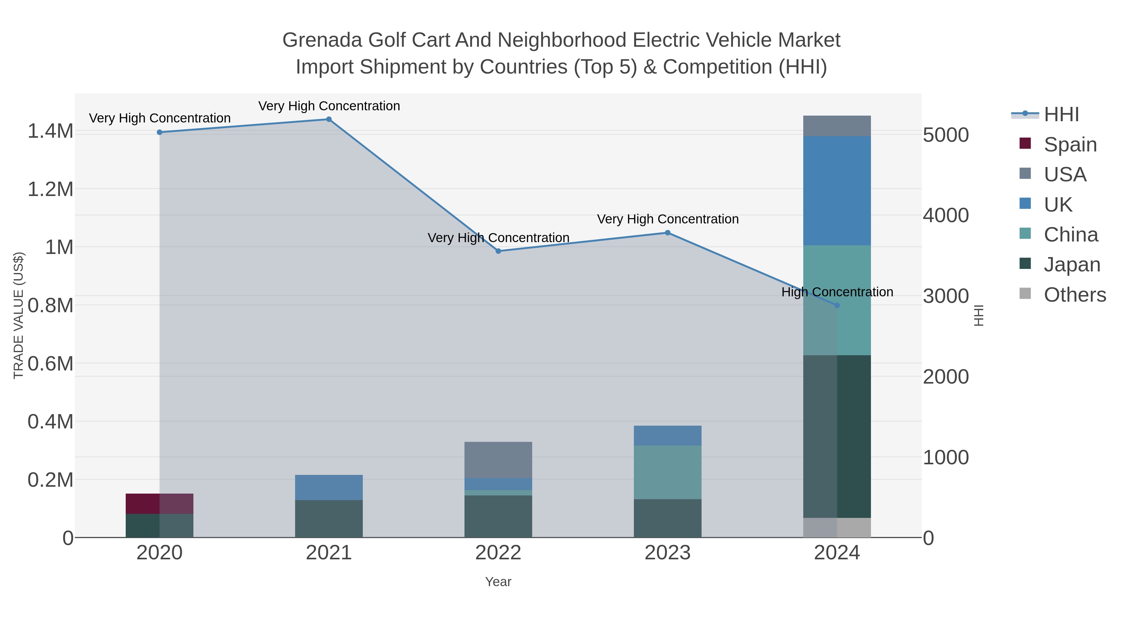 Grenada Golf Cart And Neighborhood Electric Vehicle Market Import Shipment by Countries (Top 5) & Competition (HHI)