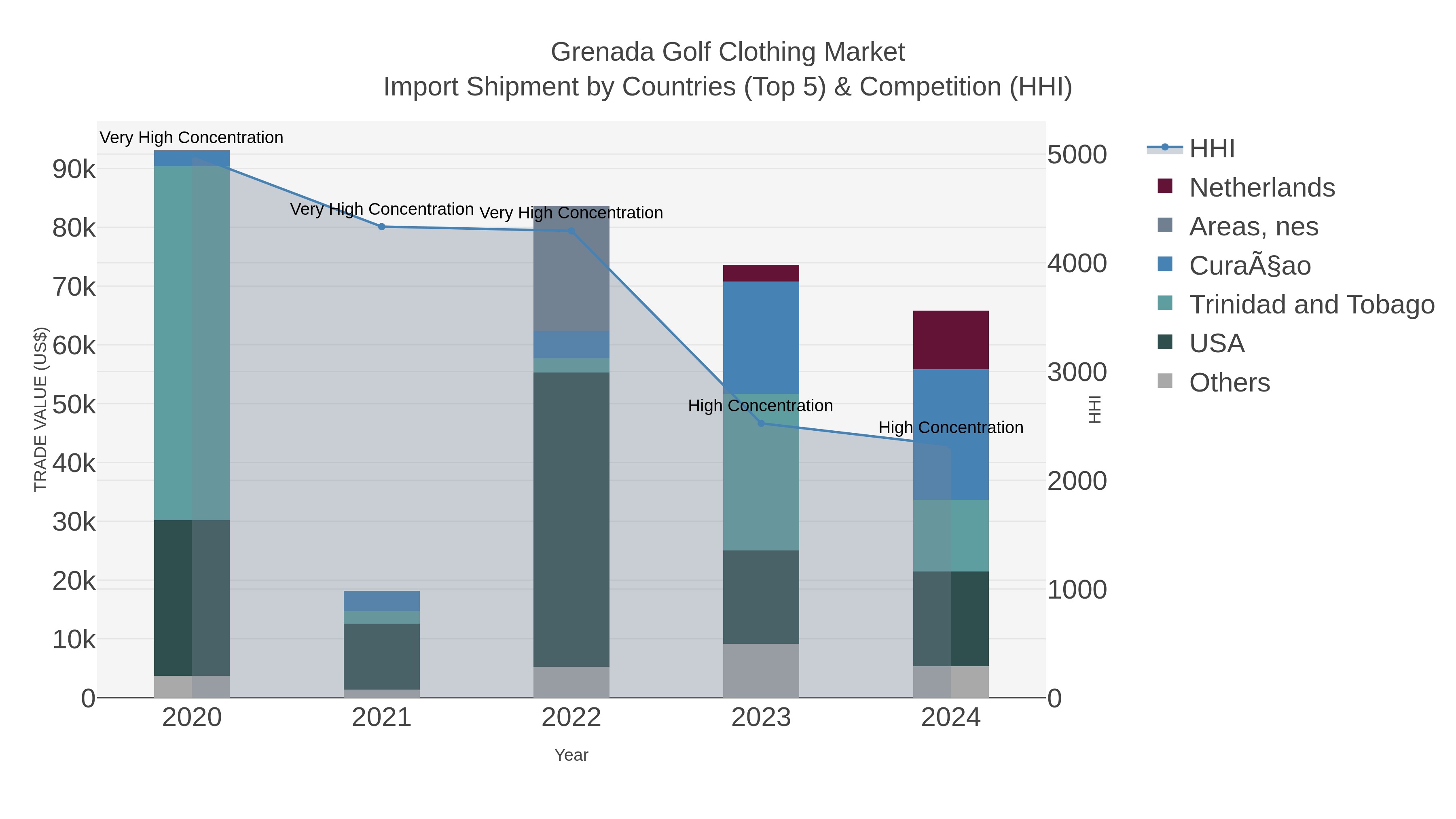 Grenada Golf Clothing Market Import Shipment by Countries (Top 5) & Competition (HHI)