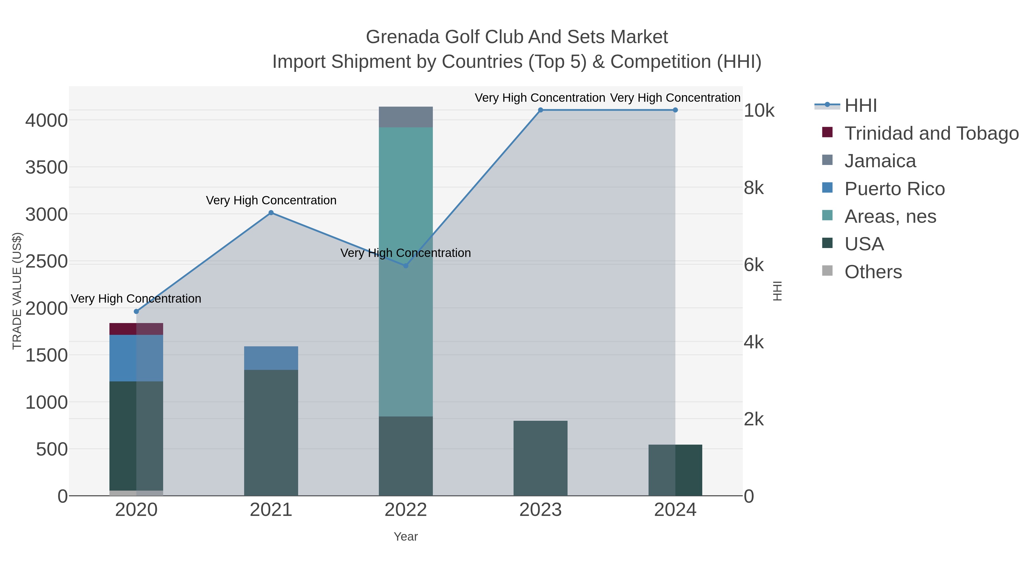 Grenada Golf Club And Sets Market Import Shipment by Countries (Top 5) & Competition (HHI)