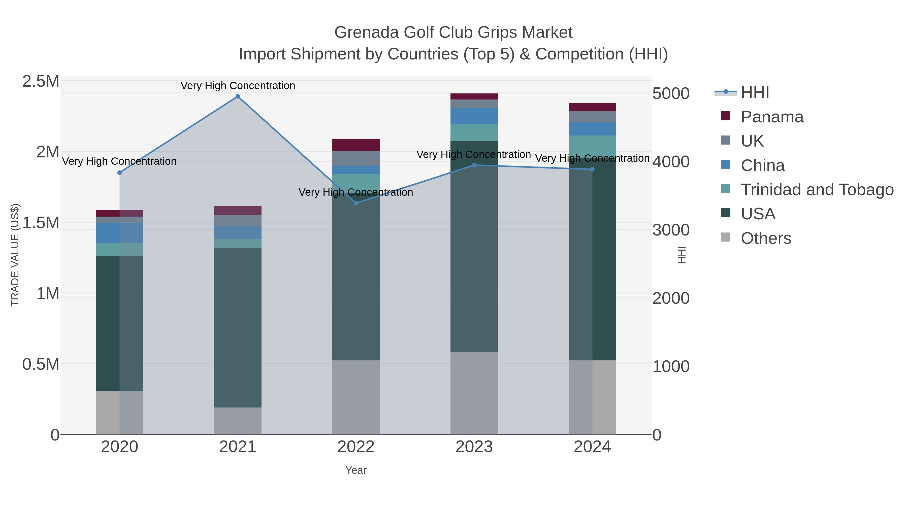 Grenada Golf Club Grips Market Import Shipment by Countries (Top 5) & Competition (HHI)