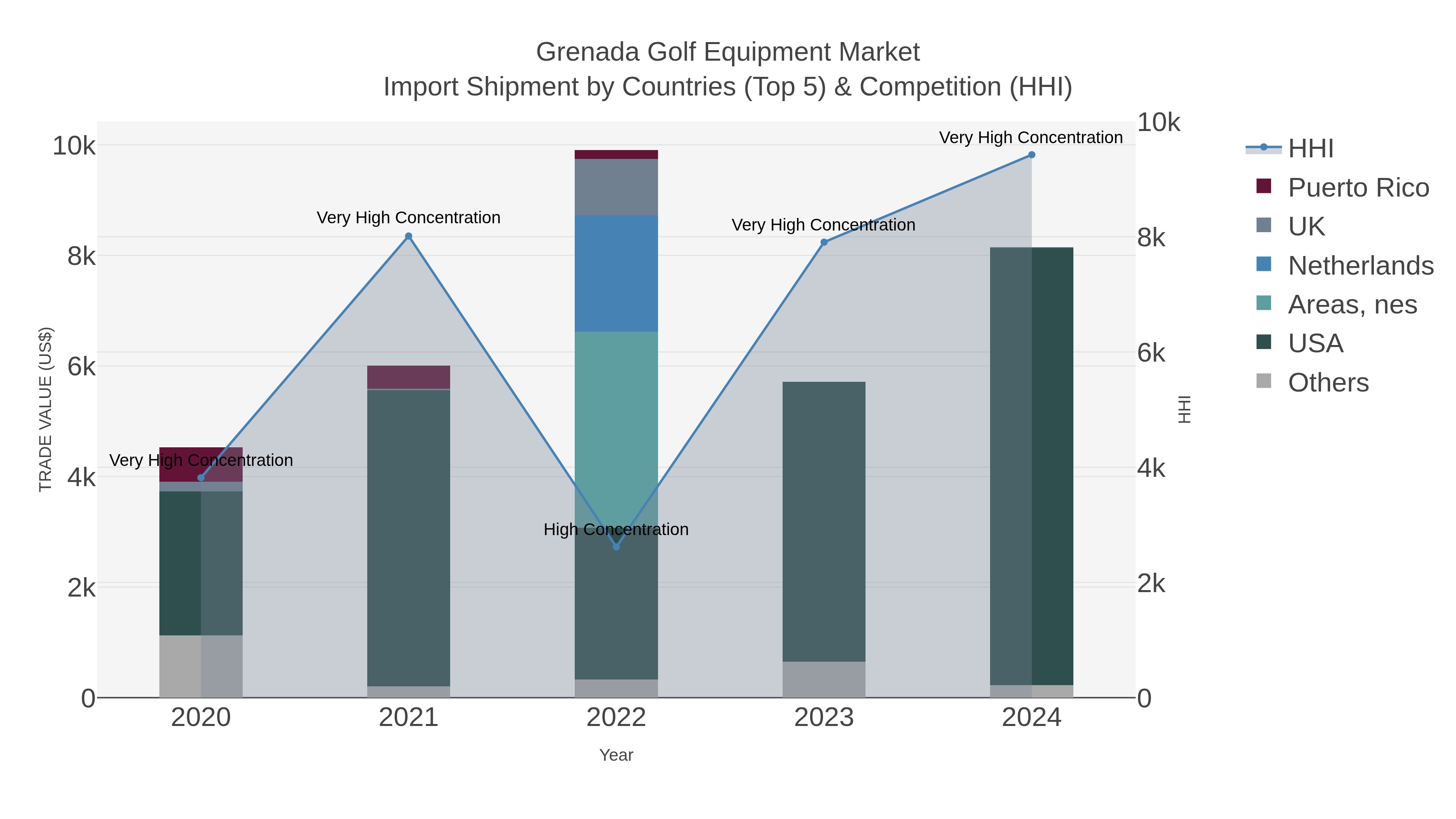 Grenada Golf Equipment Market Import Shipment by Countries (Top 5) & Competition (HHI)