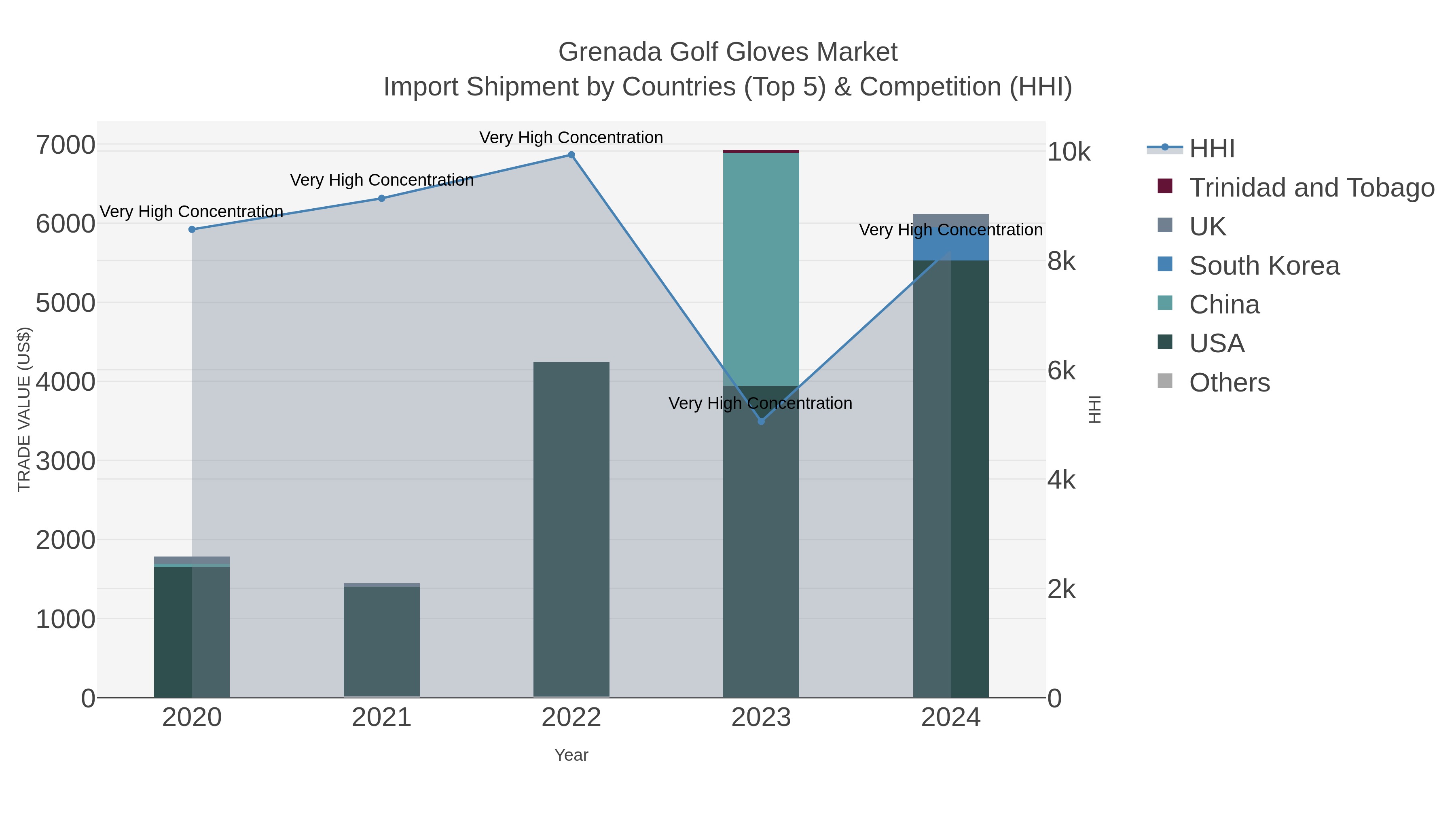 Grenada Golf Gloves Market Import Shipment by Countries (Top 5) & Competition (HHI)