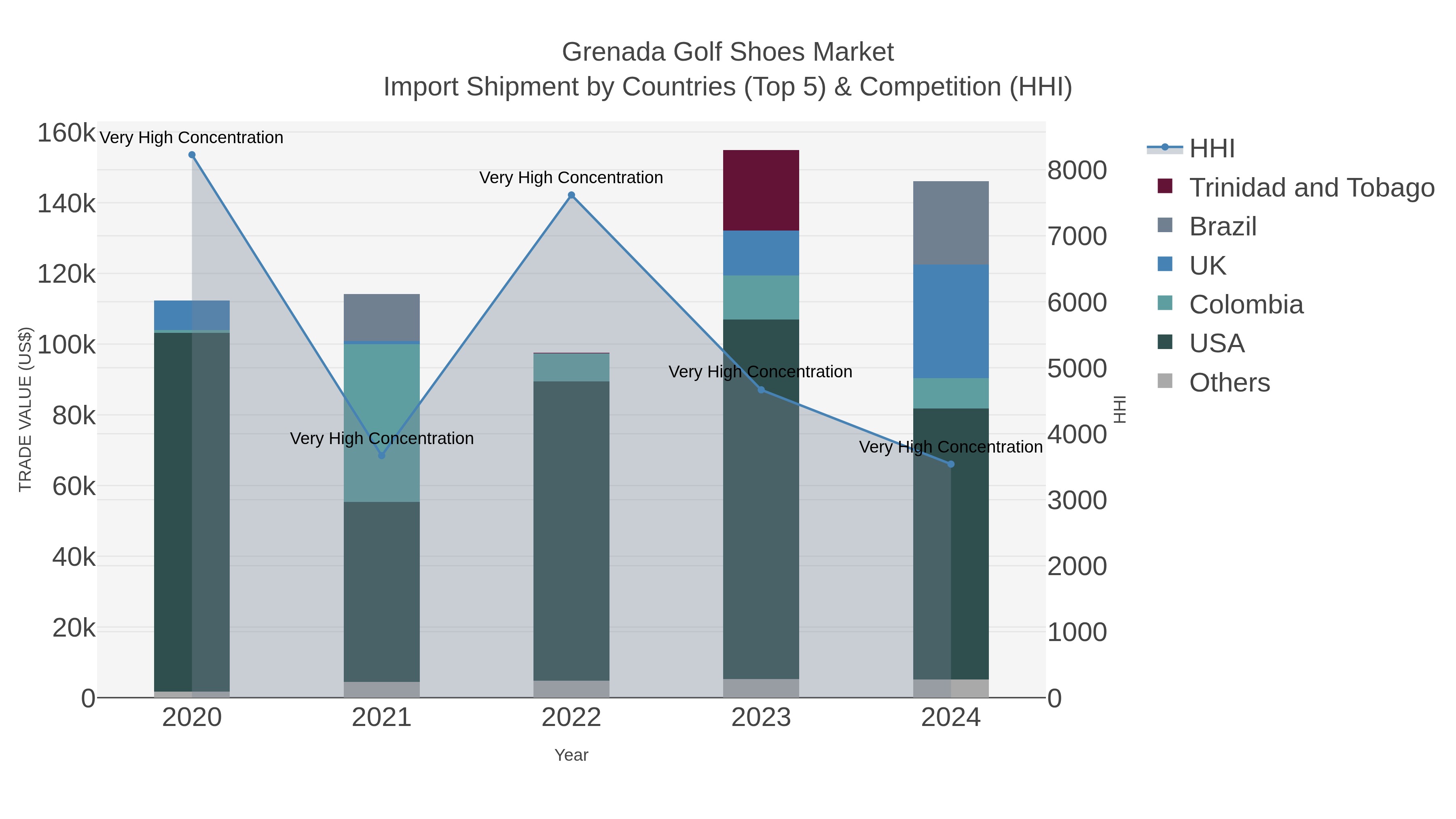 Grenada Golf Shoes Market Import Shipment by Countries (Top 5) & Competition (HHI)