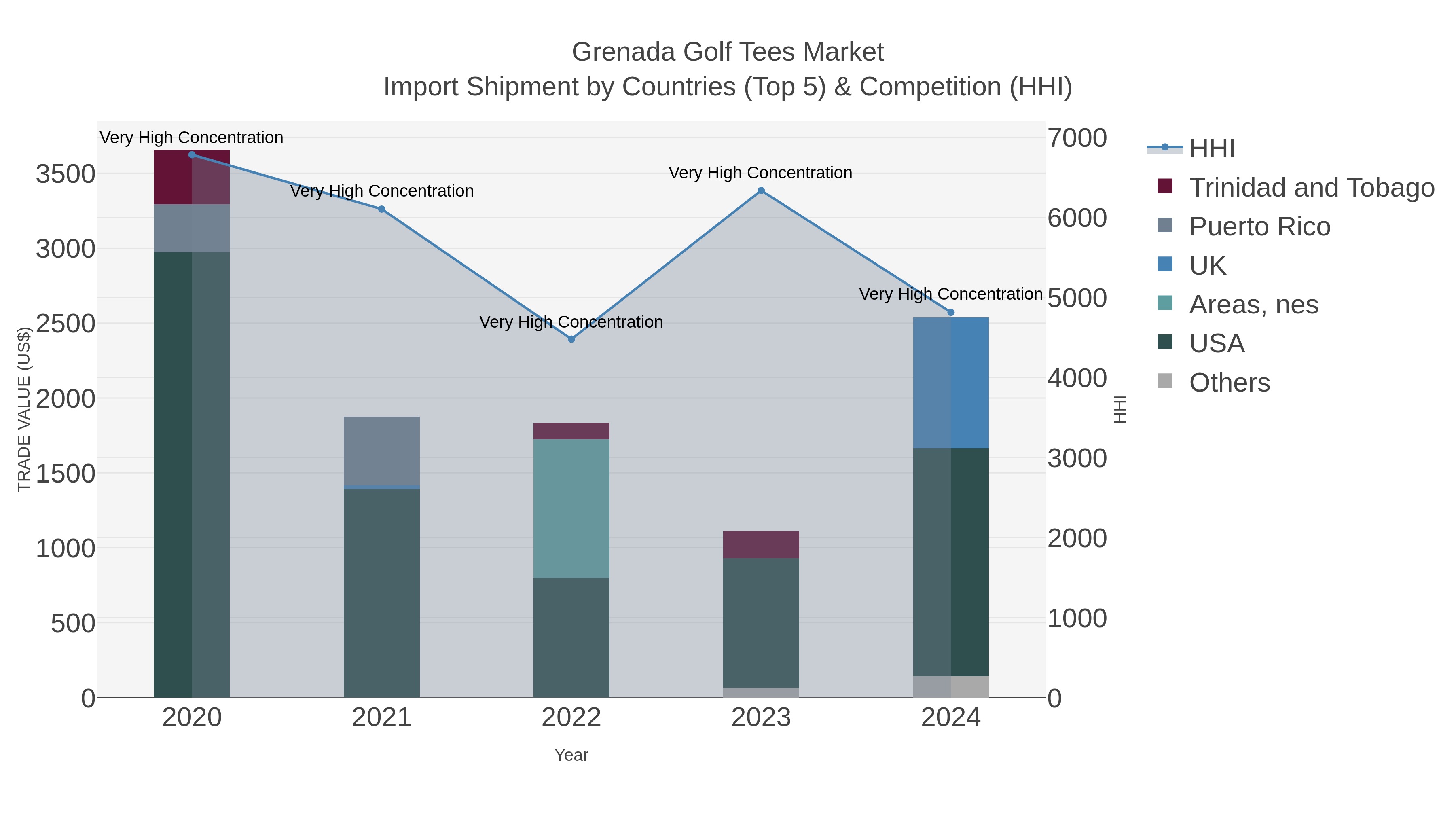Grenada Golf Tees Market Import Shipment by Countries (Top 5) & Competition (HHI)