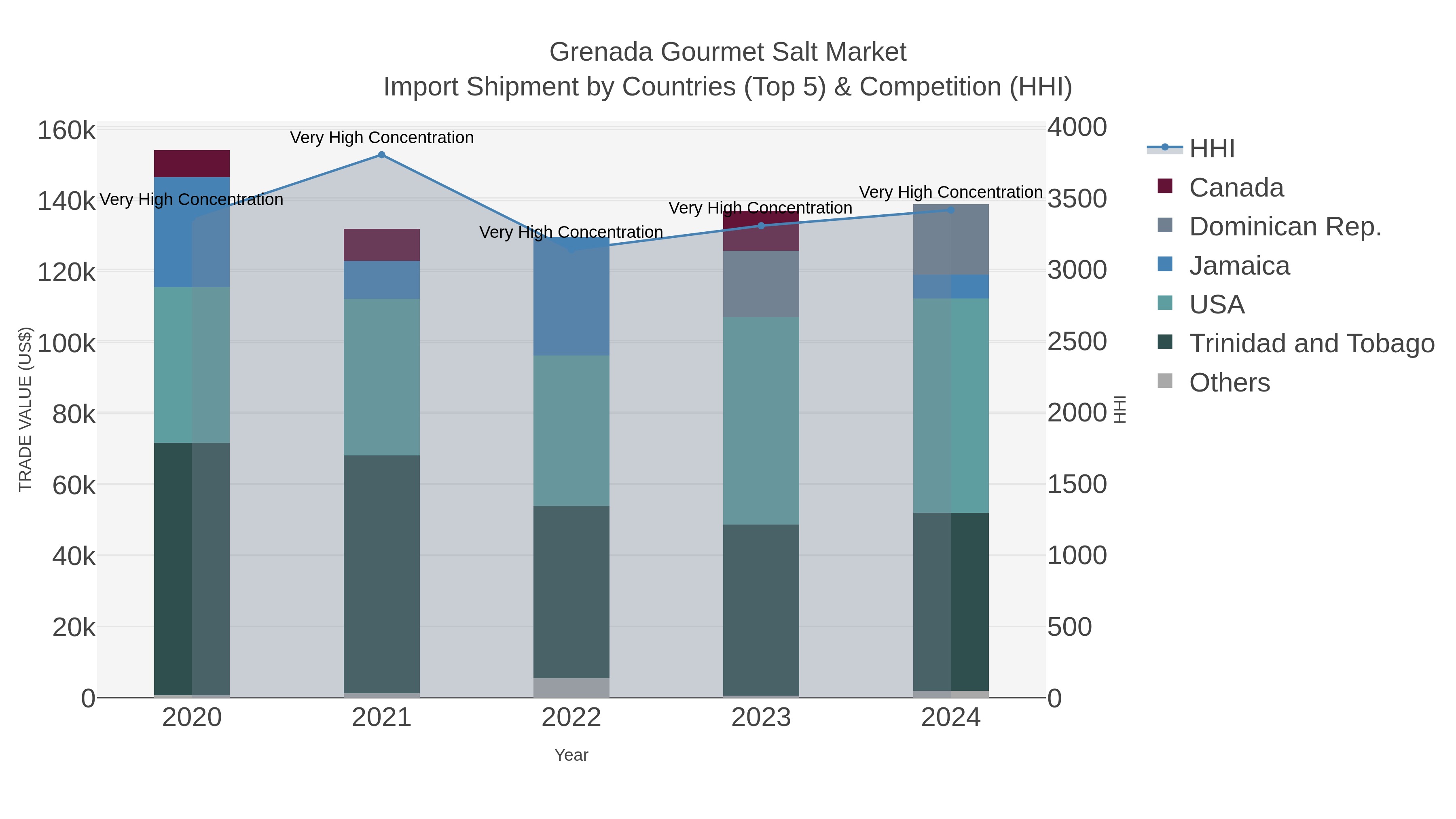 Grenada Gourmet Salt Market Import Shipment by Countries (Top 5) & Competition (HHI)