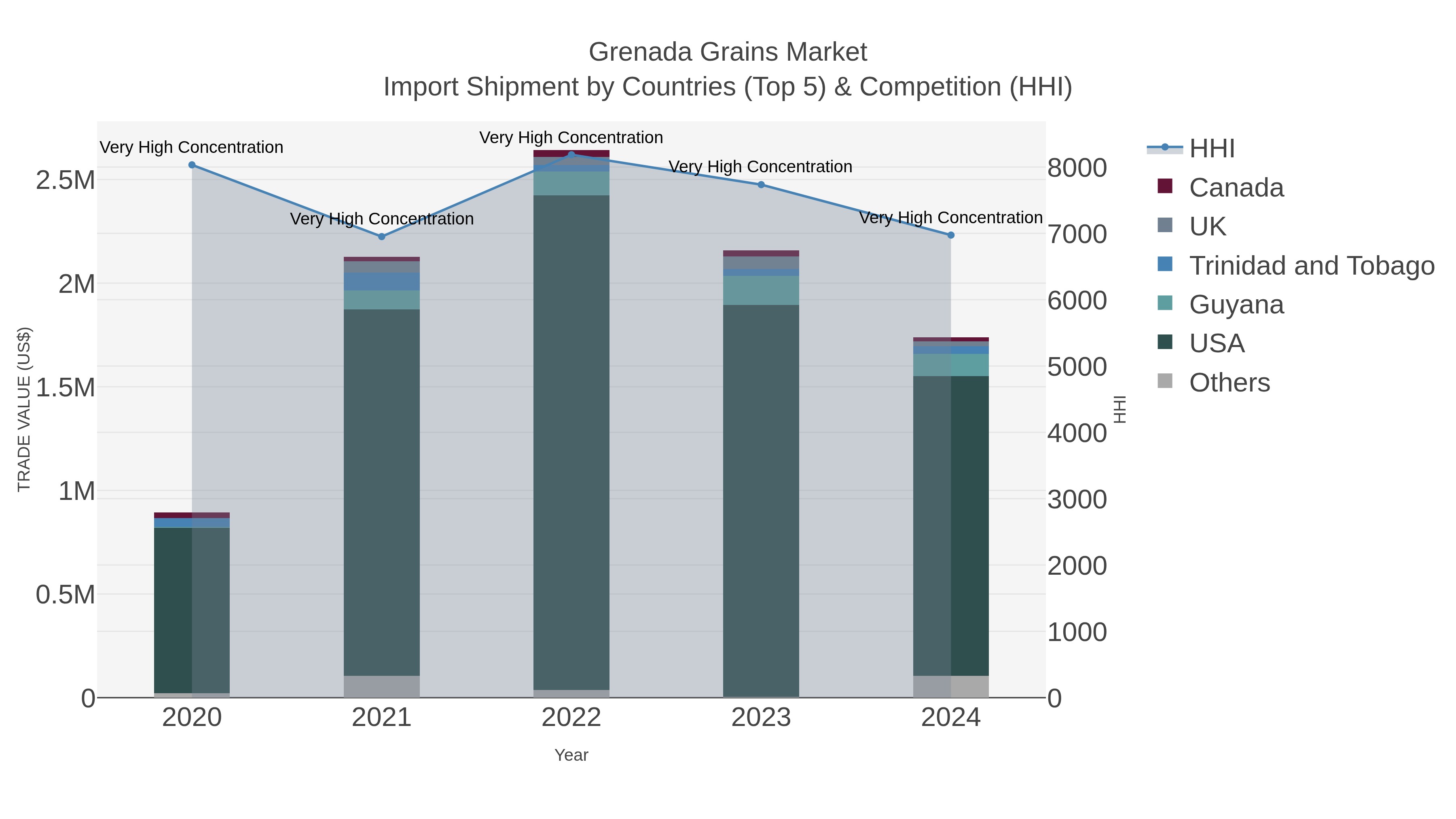 Grenada Grains Market Import Shipment by Countries (Top 5) & Competition (HHI)