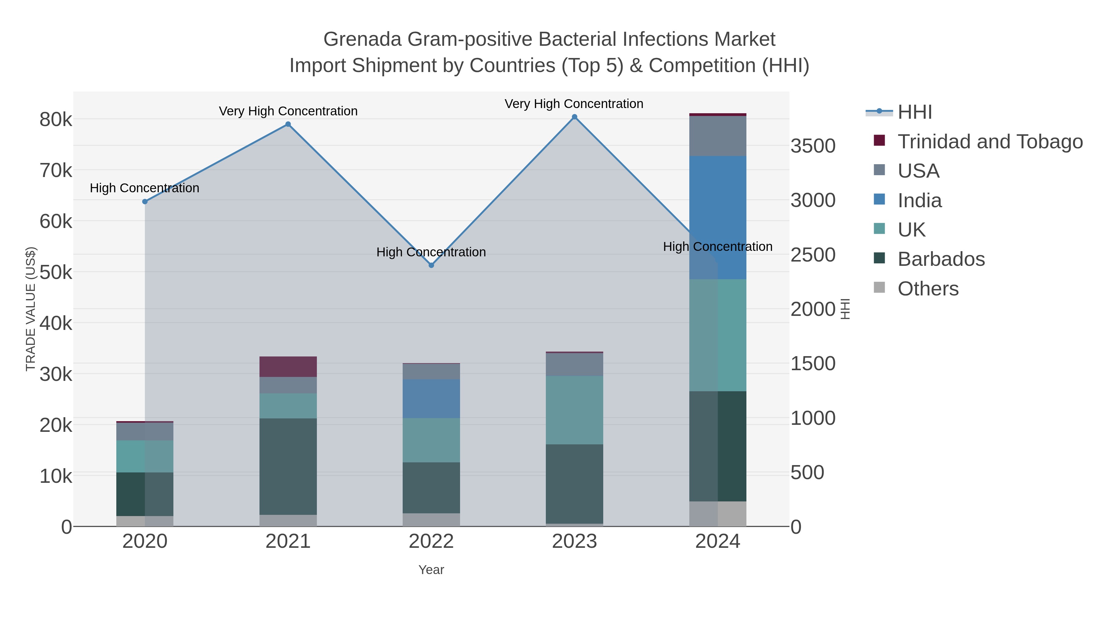 Grenada Gram-positive Bacterial Infections Market Import Shipment by Countries (Top 5) & Competition (HHI)